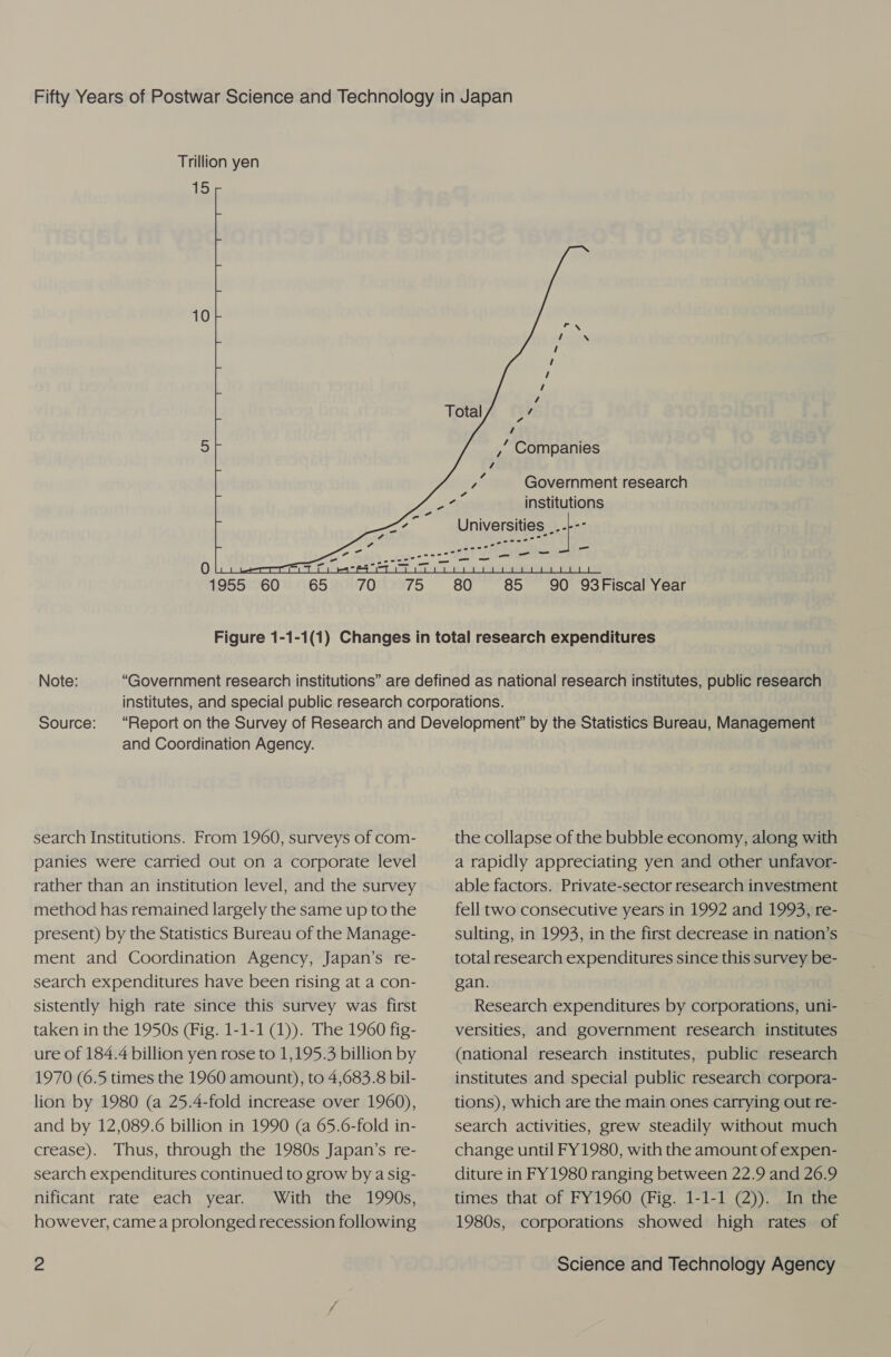 Trillion yen 15 10     ,/ Companies y Government research institutions Universities .---- - Chk eonee 90 93Fiscal Year Source: and Coordination Agency. search Institutions. From 1960, surveys of com- panies were carried out on a corporate level rather than an institution level, and the survey method has remained largely the same up to the present) by the Statistics Bureau of the Manage- ment and Coordination Agency, Japan’s re- search expenditures have been rising at a con- sistently high rate since this survey was first taken in the 1950s (Fig. 1-1-1 (1)). The 1960 fig- ure of 184.4 billion yen rose to 1,195.3 billion by 1970 (6.5 times the 1960 amount), to 4,683.8 bil- lion by 1980 (a 25.4-fold increase over 1960), and by 12,089.6 billion in 1990 (a 65.6-fold in- crease). Thus, through the 1980s Japan’s re- search expenditures continued to grow by a sig- nificant rate each year. With the 1990s, however, came a prolonged recession following the collapse of the bubble economy, along with a rapidly appreciating yen and other unfavor- able factors. Private-sector research investment fell two consecutive years in 1992 and 1993, re- sulting, in 1993, in the first decrease in nation’s total research expenditures since this survey be- gan. Research expenditures by corporations, uni- versities, and government research institutes (national research institutes, public research institutes and special public research corpora- tions), which are the main ones carrying out re- search activities, grew steadily without much change until FY1980, with the amount of expen- diture in FY1980 ranging between 22.9 and 26.9 times that of FY1960 (Fig. 1-1-1 (2)). In the 1980s, corporations showed high rates of