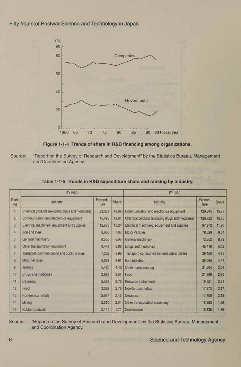 (%) 90 60 40 20  0 1960 65 70 #5 80 85 90 93 Fiscal year Figure 1-1-4 Trends of share in R&amp;D financing among organizations. Source: “Report on the Survey of Research and Development” by the Statistics Bureau, Management and Coordination Agency. Table 1-1-5 Trends in R&amp;D expenditure share and ranking by industry. FY1960 FY1970 Rank- Expendi- Expendi- 1 Chemical products (excluding drugs and medicines) 23,327 Communication and electronics equipment 129,845 Communication and electronics equipment 15,493 .61 | Chemical products (excluding drugs and medicines) | 129,722 Electrical machinery, equipment and supplies 12,573 Electrical machinery, equipment and supplies 97,972 Iron and steel 8,686 : Motor vehicles 78,529 General machinery 8,555 .97 | General machinery 72,352 Other transportation equipment 8,448 3 Drugs and medicines 45,410 Transport, communication and public utilities 7,362 .99 | Transport, communication and public utilities 39,100 Motor vehicles 6,029 lron and steel 36,565 Textiles 5,480 .46 | Other manufacturing 21,504 Drugs and medicines 3,696 Food 21,388 Ceramics 3,396 : Precision instruments 19,021 Food 3,388 .76 | Non-ferrous metals 17,872 Non-ferrous metals 2,967 i Ceramics 17,700 [Ome J OD S61 Gok @ CO RO i — ar ae eee eG &amp; © Wm —_— “©  oat oO Source: “Report on the Survey of Research and Development” by the Statistics Bureau, Management and Coordination Agency.