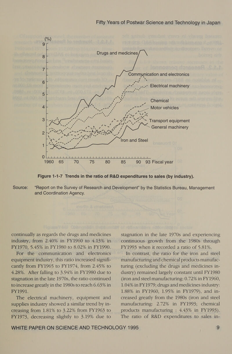   eaar 1960 65 70 75 80       Communication and electronics s v s - ¢ o~ ,..+* Electrical machinery ~ Chemical ¢ ied Motor vehicles &lt; roe  Source: and Coordination Agency. continually as regards the drugs and medicines industry, from 2.40% in FY1960 to 4.13% in FY1970, 5.45% in FY1980 to 8.02% in FY1990. For the communication and _ electronics equipment industry, this ratio increased signifi- cantly from FY1965 to FY1974, from 2.45% to 4.28%. After falling to 3.94% in FY1980 due to stagnation in the late 1970s, the ratio continued to increase greatly in the 1980s to reach 6.63% in FY1991. The electrical machinery, equipment and supplies industry showed a similar trend by in- creasing from 1.81% to 3.22% from FY1963 to FY1973, decreasing slightly to 3.19% due to stagnation in the late 1970s and experiencing continuous growth from the 1980s through FY1993 when it recorded a ratio of 5.81%. In contrast, the ratio for the iron and steel manufacturing and chemical products manufac- turing (excluding the drugs and medicines in- dustry) remained largely constant until FY1980 (iron and steel manufacturing: 0.72% in FY1960, 1.04% in FY1979; drugs and medicines industry: 1.88% in FY1960, 1.95% in FY1979), and in- creased greatly from the 1980s (iron and steel manufacturing: 2.72% in FY1993; chemical products manufacturing : 4.43% in FY1993). The ratio of R&amp;D expenditures to sales in-