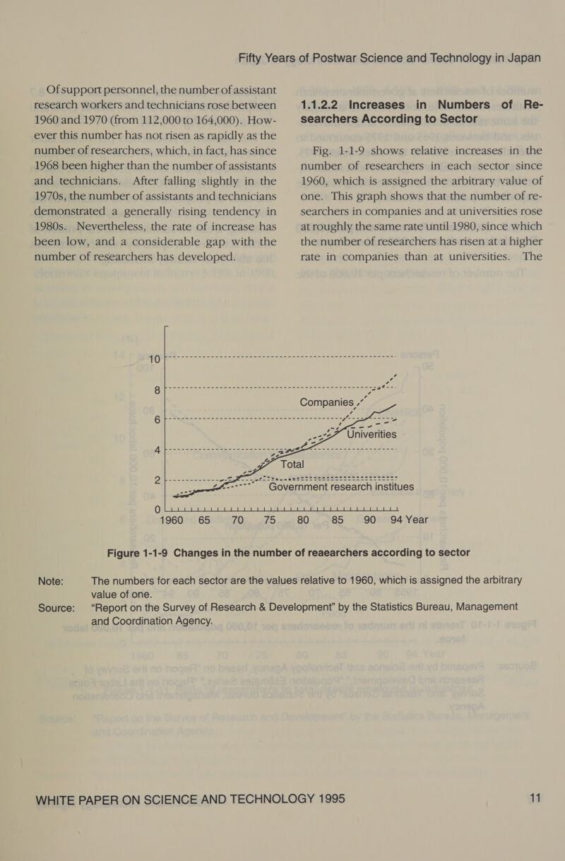 Of support personnel, the number of assistant research workers and technicians rose between 1960 and 1970 (from 112,000 to 164,000). How- ever this number has not risen as rapidly as the number of researchers, which, in fact, has since 1968 been higher than the number of assistants and technicians. After falling slightly in the 1970s, the number of assistants and technicians demonstrated a generally rising tendency in 1980s. Nevertheless, the rate of increase has been low, and a considerable gap with the number of researchers has developed. 1.1.2.2 Increases in Numbers of Re- searchers According to Sector Fig. 1-1-9 shows relative increases in the number of researchers in each sector since 1960, which is assigned the arbitrary value of one. This graph shows that the number of re- searchers in companies and at universities rose at roughly the same rate until 1980, since which the number of researchers has risen at a higher rate in companies than at universities. The 90 94 Year value of one. Source: and Coordination Agency.