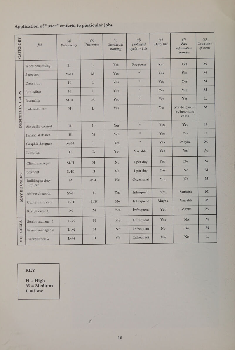 Application of user criteria to particular jobs                                 ~ ee (a) (bh) © (d) (@) () (@) rc) Fob Dependency Discretion Significant Prolonged Daily use Fast Criticality = training spells &gt; 1 hr information of errors = transfer   Word processing Frequent   Secretary        Data input  Sub editor  Journalist  Tele-sales etc         Maybe (paced by incoming calls)   Air traffic control  Financial dealer  Graphic designer  Variable     Librarian Client manager 1 per day      Scientist 1 per day           Building society Occasional officer      Variable   Airline check-in Infrequent  MAY BE USERS    Community care Infrequent Variable    Maybe  Receptionist 1 Infrequent     Senior manager 1 Infrequent    Infrequent   Senior manager 2  Receptionist 2 Infrequent   NOT USERS KEY H = High 