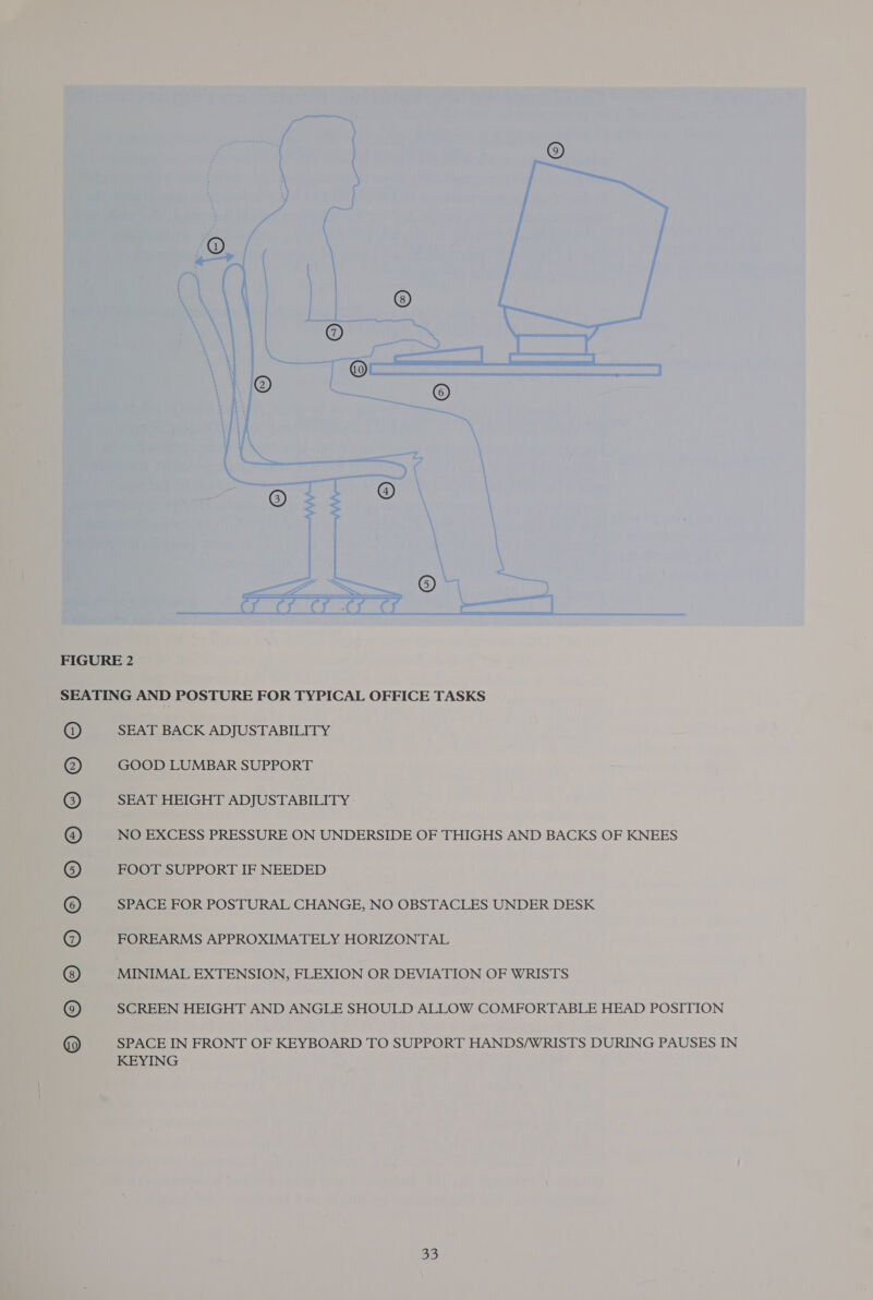  OS AO ra PO) PIO eS BS) SEAT BACK ADJUSTABILITY GOOD LUMBAR SUPPORT SEAT HEIGHT ADJUSTABILITY NO EXCESS PRESSURE ON UNDERSIDE OF THIGHS AND BACKS OF KNEES FOOT SUPPORT IF NEEDED SPACE FOR POSTURAL CHANGE, NO OBSTACLES UNDER DESK FOREARMS APPROXIMATELY HORIZONTAL MINIMAL EXTENSION, FLEXION OR DEVIATION OF WRISTS SCREEN HEIGHT AND ANGLE SHOULD ALLOW COMFORTABLE HEAD POSITION SPACE IN FRONT OF KEYBOARD TO SUPPORT HANDS/WRISTS DURING PAUSES IN KEYING