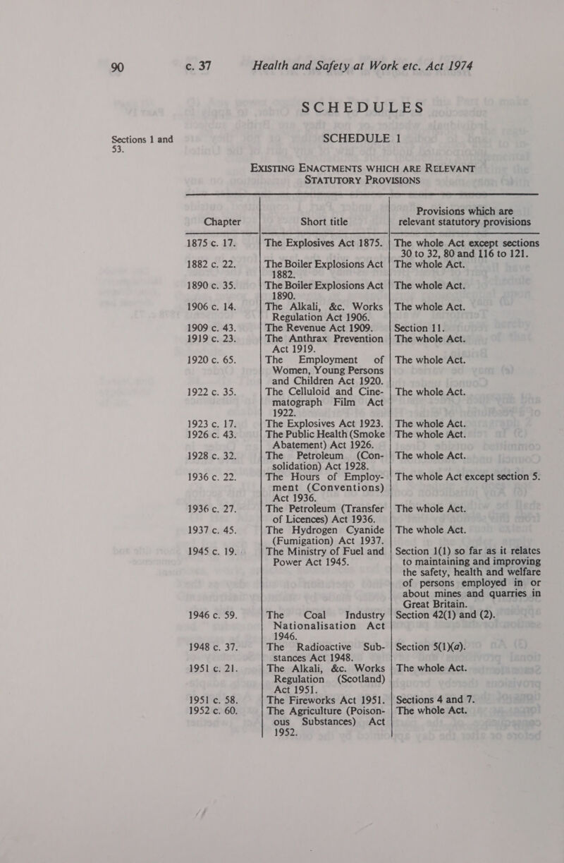 53. c. 37 1875 c. 1882 c. 1890 c. 1906 c. 1909 c. 1919 c. 1920 c. 1922 c. 1923 c. 1926 c. 1928 c. 1936 c. 1936 c. 1937 c. 1945 c. 1946 c. 1948 c. 1951 ¢. 1951 c. 1952 c. Ne t Short title The Boiler Explosions Act 1882. The Boiler Explosions Act 1890. The Alkali, &amp;c. Works Regulation Act 1906. The Revenue Act 1909. The Anthrax Prevention Act 1919. The Employment of Women, Young Persons and Children Act 1920. The Celluloid and Cine- matograph Film Act 1922. The Explosives Act 1923. The Public Health (Smoke Abatement) Act 1926. The Petroleum (Con- solidation) Act 1928. The Hours of Employ- ment (Conventions) Act 1936. The Petroleum (Transfer of Licences) Act 1936. The Hydrogen Cyanide (Fumigation) Act 1937. The Ministry of Fuel and Power Act 1945. The Coal Industry Nationalisation Act 1946. The Radioactive Sub- stances Act 1948. The Alkali, &amp;c. Works Regulation (Scotland) Act 1951. The Fireworks Act 1951. The Agriculture (Poison- ous Substances) Act 1952.  Provisions which are relevant statutory provisions 30 to 32, 80 and 116 to 121. The whole Act. The whole Act. The whole Act. Section 11. The whole Act. The whole Act. The whole Act. The whole Act. The whole Act. The whole Act. The whole Act except section 5. The whole Act. The whole Act. Section 1(1) so far as it relates to maintaining and improving the safety, health and welfare of persons employed in or about mines and quarries in Great Britain. Section 42(1) and (2). Section 5(1){a). The whole Act. Sections 4 and 7. The whole Act.