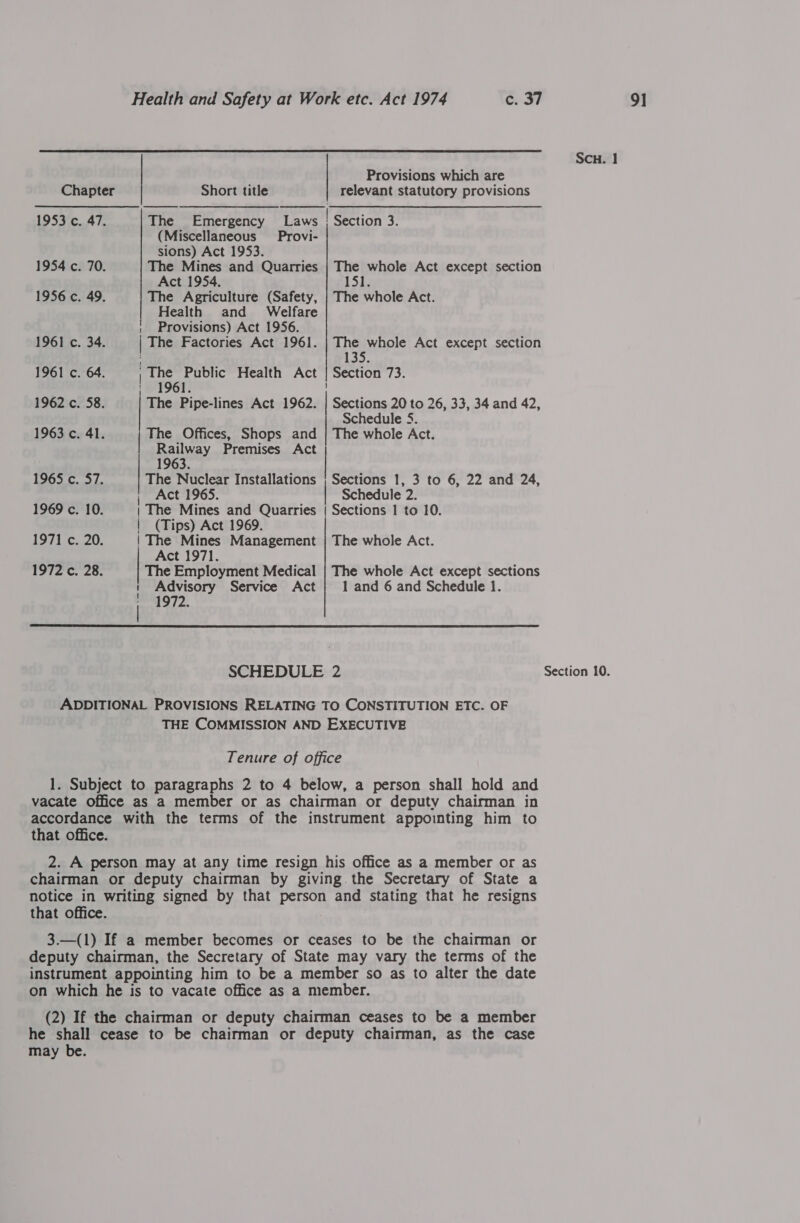 Provisions which are   Chapter Short title relevant statutory provisions 1953 c. 47. The Emergency Laws | Section 3. (Miscellaneous Provi- sions) Act 1953. 1954 c. 70. The Mines and Quarries | The whole Act except section Act 1954, 1510 1956 c. 49. The Agriculture (Safety, | The whole Act. Health and Welfare | Provisions) Act 1956.  1961 c. 34. | The Factories Act 1961. | The whole Act except section 135. 1961 c. 64. The Public Health Act | Section 73. | 1961. ! 1962 c. 58. | The Pipe-lines Act 1962. | Sections 20 to 26, 33, 34 and 42, Schedule 5. 1963 c. 41. The Offices, Shops and | The whole Act. Railway Premises Act 1963. | 1965 c. 57. The Nuclear Installations ; Sections 1, 3 to 6, 22 and 24, ; Act 1965. Schedule 2. 1969 c. 10. | The Mines and Quarries | Sections | to 10. | (Tips) Act 1969. 1971 c. 20. | The Mines Management | The whole Act. Act 1971. 1972 c. 28. The Employment Medical | The whole Act except sections | Advisory Service Act {| 1 and 6 and Schedule 1. i 1972. SCHEDULE 2 ADDITIONAL PROVISIONS RELATING TO CONSTITUTION ETC. OF THE COMMISSION AND EXECUTIVE Tenure of office 1. Subject to paragraphs 2 to 4 below, a person shall hold and vacate office as a member or as chairman or deputy chairman in accordance with the terms of the instrument appointing him to that office. 2. A person may at any time resign his office as a member or as chairman or deputy chairman by giving. the Secretary of State a notice in writing signed by that person and stating that he resigns that office. 3.—(1) If a member becomes or ceases to be the chairman or deputy chairman, the Secretary of State may vary the terms of the instrument appointing him to be a member so as to alter the date on which he is to vacate office as a member. (2) If the chairman or deputy chairman ceases to be a member he shall cease to be chairman or deputy chairman, as the case may be.