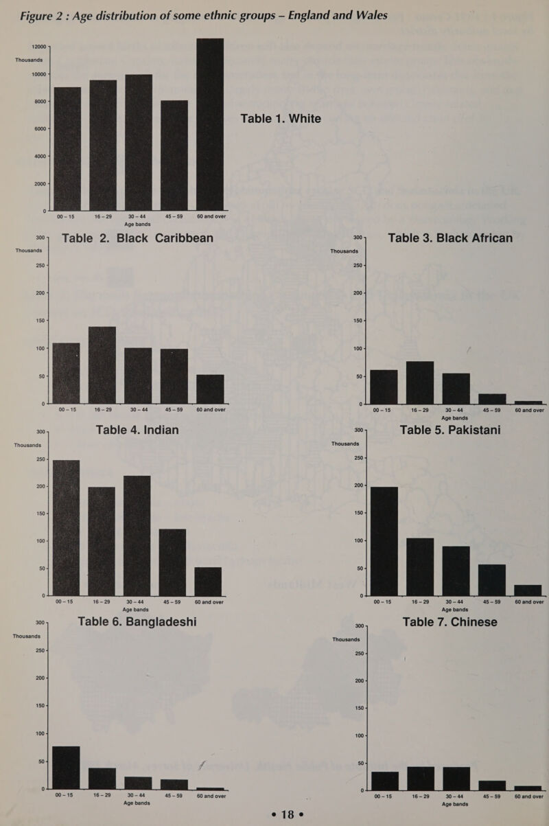 Figure 2 : Age distribution of some ethnic groups — England and Wales 12000 Thousands Table 1. White 4000 2000  00-15 16-29 30-44 45-59 60 and over Age bands 30; Table 2. Black Caribbean 300 Table 3. Black African Thousands Thousands 250 250 200 200 150 100 100 50 50  00-15 16-29 30 -— 44 45 -—59 60 and over 00-15 16-29 30 - 44 45-59 60 and over Age bands 300 Table 4. Indian 00 Table 5. Pakistani Thousands Thousands 250 250 200 150 150 100 100 50 50   0 0 00-15 16-29 30-44 45-59 60 and over 00-15 16-29 30-44 45-59 60 and over Age bands Age bands 300 Table 6. Bangladeshi a Table 7. Chinese Thousands Thousands 250 250 200 200 150 150 100 100 50 0 00-15 16-29 30-44 45 —59 60 and over . 00-15 16-29 30-44 45-59 60 and over Age bands Age bands