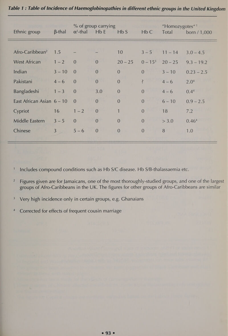 Ethnic group B-thal Afro-Caribbean? 1.5 West African 1-2 Indian 3-10 Pakistani 4-6 Bangladeshi 1-3 East African Asian 6 — 10 Cypriot 16 Middle Eastern 3-5 Chinese 3 a'-thal O O O O O 1-2 O 5-6 Hb S 10 20-25 sy Je, = Hb C 3-5 O-15° 0 2 O O O O O     “Homozygotes” | Total born / 1,000 11-14 3.0-4.5 20-25 9.3-19.2 3-10 0.23 -2.5 4-6 Jani: 4-6 0.44 6-10 0.9-2.5 18 icz ery 0.467 8 LO