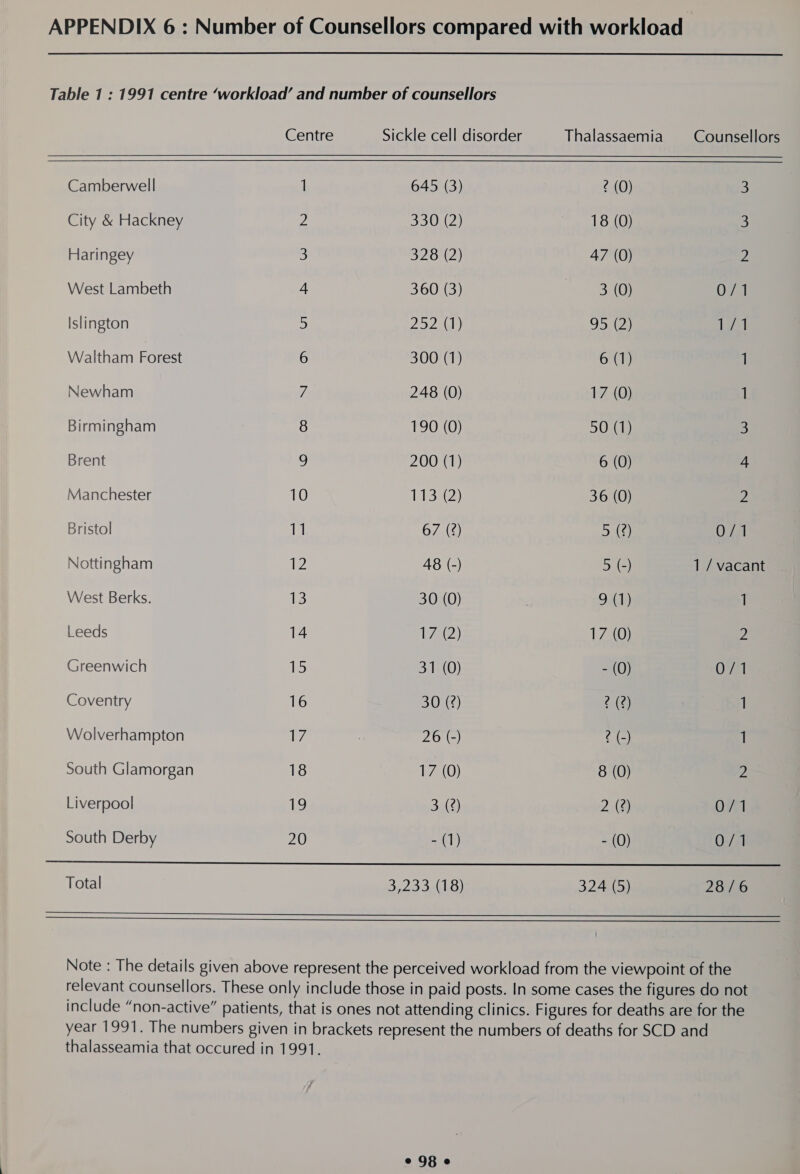 Table 1 : 1991 centre ‘workload’ and number of counsellors  Centre Sickle cell disorder Thalassaemia Counsellors Camberwell 1 645 (3) ¢ (0) 3 City &amp; Hackney 2 330 (2) 18 (0) . Haringey 3 328 (2) 47 (0) 2 West Lambeth a 360 (3) 3 (0) 0/1 Islington 5 252A) QO Pag Waltham Forest 6 300 (1) only 1 Newham 7 248 (0) 17, 40} 1 Birmingham 8 190 (0) SOUL) 3 Brent 9 200 (1) 6 (0) = Manchester 10 113: 2) 36 (0) 2 Bristol 11 67 (¢) 5 (¢) 0/1 Nottingham 2 48 (-) 5 (-) 1 / vacant West Berks. 13 30 (0) | 9.1) 1 Leeds 14 T7212) 17 (0) 2 Greenwich 1 BO) - (0) OY Coventry 16 30 (2) 2 (2) 1 Wolverhampton ty 26 (-) ae 1 South Glamorgan 18 17.0) 8 (0) 2 Liverpool 19 3S) 2 (2) 0/1 South Derby 20 wl) - (0) Oval Total 3, 20 4nN1.G) 324 (5) 28/6   Note : The details given above represent the perceived workload from the viewpoint of the relevant counsellors. These only include those in paid posts. In some cases the figures do not include “non-active” patients, that is ones not attending clinics. Figures for deaths are for the year 1991. The numbers given in brackets represent the numbers of deaths for SCD and thalasseamia that occured in 1991.