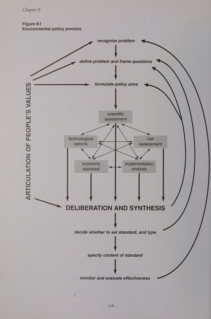 Figure 8-| Environmental policy process recognise problem define problem and frame questions formulate policy aims      technological options assessment economic implementation appraisal analysis ARTICULATION OF PEOPLE’S VALUES ae DELIBERATION AND SYNTHESIS decide whether to set standard, and type specify content of standard monitor and evaluate effectiveness Lis,