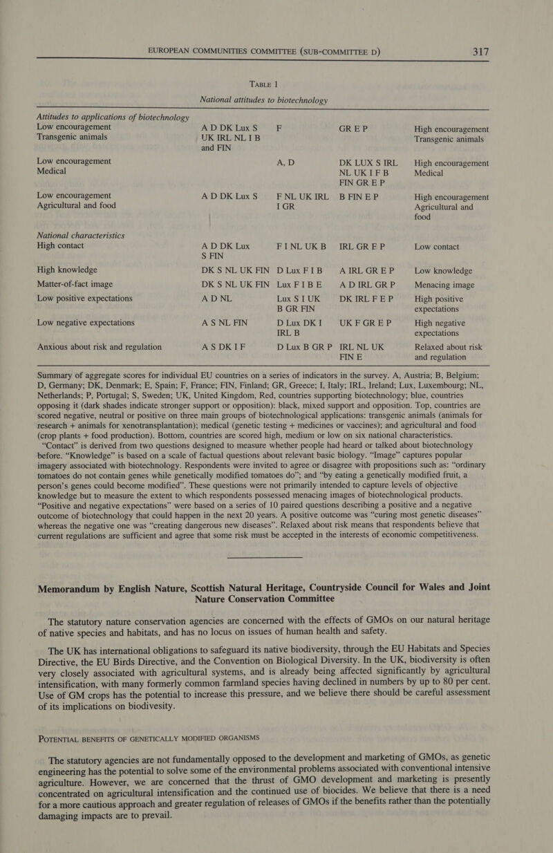 a e.mail iat Sareea eh a ee A gtd in ie ee TABLE | National attitudes to biotechnology RSS See SS ee EAT tres UN VT rein REG Sten ee ih sue teed Vvlgeeyiounieme LS Attitudes to applications of biotechnology Low encouragement A D DK Lux § F GREP High encouragement Transgenic animals UK IRL NLIB Transgenic animals and FIN Low encouragement A, D DK LUX S IRL High encouragement Medical NL UKIFB Medical FIN GR E P Low encouragement A D DK Lux § FNL UKIRL BFINEP High encouragement Agricultural and food IGR Agricultural and food National characteristics High contact A D DK Lux FINLUKB- IRLGREP Low contact S FIN High knowledge DK S NL UK FIN D Lux FIB A IRL GR E P Low knowledge Matter-of-fact image DKS NL UK FIN Lux FIBE A D IRL GR P Menacing image Low positive expectations ADNL Lux S 1 UK DK IRL FE P High positive B GR FIN expectations Low negative expectations A S NL FIN D Lux DK I UK F GREP High negative IRL B expectations Anxious about risk and regulation AS DKIF D Lux BGRP IRL NL UK Relaxed about risk FIN E and regulation Summary of aggregate scores for individual EU countries on a series of indicators in the survey. A, Austria; B, Belgium; D, Germany; DK, Denmark; E, Spain; F, France; FIN, Finland; GR, Greece; I, Italy; IRL, Ireland; Lux, Luxembourg; NL, Netherlands; P, Portugal; S, Sweden; UK, United Kingdom, Red, countries supporting biotechnology; blue, countries opposing it (dark shades indicate stronger support or opposition): black, mixed support and opposition. Top, countries are scored negative, neutral or positive on three main groups of biotechnological applications: transgenic animals (animals for research + animals for xenotransplantation); medical (genetic testing + medicines or vaccines); and agricultural and food (crop plants + food production). Bottom, countries are scored high, medium or low on six national characteristics. “Contact” is derived from two questions designed to measure whether people had heard or talked about biotechnology before. “Knowledge” is based on a scale of factual questions about relevant basic biology. “Image” captures popular imagery associated with biotechnology. Respondents were invited to agree or disagree with propositions such as: “ordinary tomatoes do not contain genes while genetically modified tomatoes do”; and “by eating a genetically modified fruit, a person’s genes could become modified”. These questions were not primarily intended to capture levels of objective knowledge but to measure the extent to which respondents possessed menacing images of biotechnological products. “Positive and negative expectations” were based on a series of 10 paired questions describing a positive and a negative outcome of biotechnology that could happen in the next 20 years. A positive outcome was “curing most genetic diseases” whereas the negative one was “creating dangerous new diseases”. Relaxed about risk means that respondents believe that current regulations are sufficient and agree that some risk must be accepted in the interests of economic competitiveness. Memorandum by English Nature, Scottish Natural Heritage, Countryside Council for Wales and Joint Nature Conservation Committee The statutory nature conservation agencies are concerned with the effects of GMOs on our natural heritage of native species and habitats, and has no locus on issues of human health and safety. The UK has international obligations to safeguard its native biodiversity, through the EU Habitats and Species Directive, the EU Birds Directive, and the Convention on Biological Diversity. In the UK, biodiversity is often very closely associated with agricultural systems, and is already being affected significantly by agricultural intensification, with many formerly common farmland species having declined in numbers by up to 80 per cent. Use of GM crops has the potential to increase this pressure, and we believe there should be careful assessment of its implications on biodivesity. POTENTIAL BENEFITS OF GENETICALLY MODIFIED ORGANISMS The statutory agencies are not fundamentally opposed to the development and marketing of GMOs, as genetic engineering has the potential to solve some of the environmental problems associated with conventional intensive agriculture. However, we are concerned that the thrust of GMO development and marketing is presently concentrated on agricultural intensification and the continued use of biocides. We believe that there is a need for a more cautious approach and greater regulation of releases of GMOs if the benefits rather than the potentially damaging impacts are to prevail.