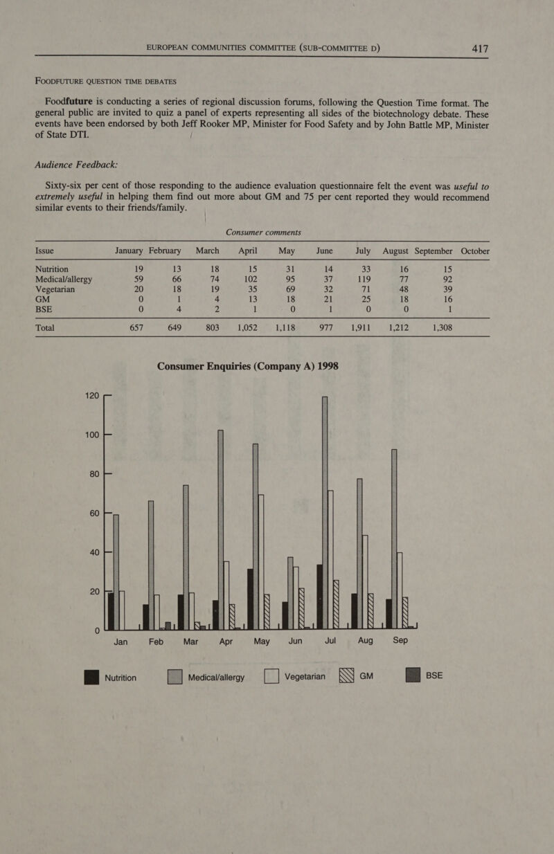—_——— SSS FOODFUTURE QUESTION TIME DEBATES Foodfuture is conducting a series of regional discussion forums, following the Question Time format. The general public are invited to quiz a panel of experts representing all sides of the biotechnology debate. These events have been endorsed by both Jeff Rooker MP, Minister for Food Safety and by John Battle MP, Minister of State DTI. Audience Feedback: Sixty-six per cent of those responding to the audience evaluation questionnaire felt the event was useful to extremely useful in helping them find out more about GM and 75 per cent reported they would recommend similar events to their friends/family. Consumer comments Issue January February March April May June July August September October Nutrition 19 13 18 15 31 14 3D 16 15 Medical/allergy 59 66 74 102 95 37 119 77 92 Vegetarian 20 18 19 35 69 32 71 48 39 GM 0 1 4 13 18 21 25 18 16 BSE 0 4 2 1 0 1 0 0 1 Total 657 649 803 1,052 1,118 Id, 1,911 1,212 1,308 Consumer Enquiries (Company A) 1998 120 100 80 60 40 20 LLLLLLLL) VLLLLLLA  VLLLLL VLLLLLLL 2 LLLLLLLLL LL)  Jan Feb Mar Ap 9g Se BE Nutrition = May | ise] op} m Medical/allergy i Vegetarian GM 