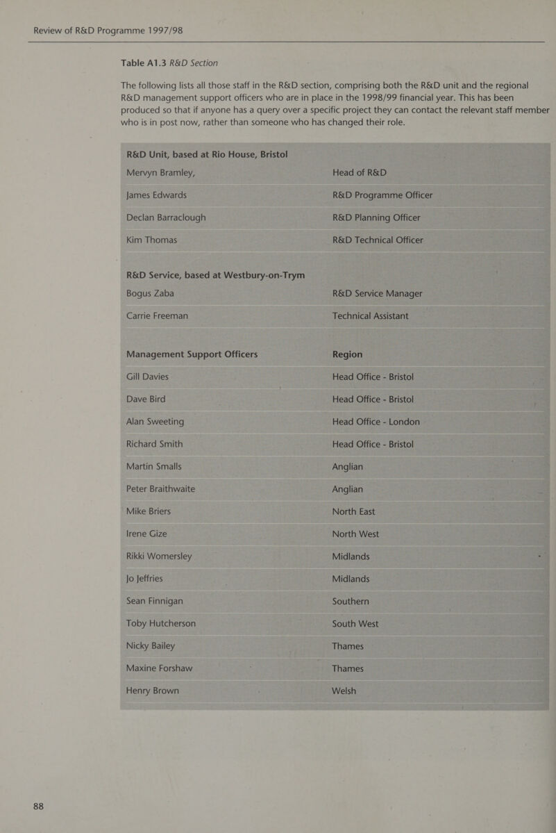  Table A1.3 R&amp;D Section James Edwards Declan Barraclough Kim Thomas R&amp;D Service, based at Westbury-on-Trym Bogus Zaba Carrie Freeman Management Support Officers Gill Davies Dave Bird Alan Sweeting Richard Smith Martin Smalls Peter Braithwaite Mike Briers Irene Gize Rikki Womersley Jo Jeffries Sean Finnigan Toby Hutcherson Nicky Bailey Maxine Forshaw Henry Brown R&amp;D Programme Officer R&amp;D Planning Officer R&amp;D Technical Officer R&amp;D Service Manager Technical Assistant Region Head Office - Bristol Head Office - Bristol Head Office - London Head Office - Bristol Anglian Anglian North East North West Midlands + Midlands Southern South West Thames Thames Welsh