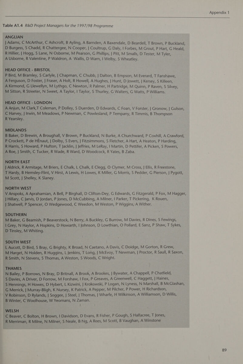  Table A1.4 R&amp;D Project Managers for the 1997/98 Programme ANGLIAN J Adams, C McArthur, C Ashcroft, B Ayling, A Barnden, A Baxendale, D Beardell, T Brown, P Buckland, D Burgess, S Chadd, R Chattergee, N Cooper, J Coultrup, G Daly, | Forbes, M Grout, P Hart, G Heald, R Hillier, } Hogg, S Lane, N Osborne, M Pearson, G Phillips, J Pitt, M Smalls, D Tester, M Tyler, A Usborne, R Valentine, P Waldron, A Wallis, D Warn, | Welby, $ Wheatley. HEAD OFFICE - BRISTOL P Bird, M Bramley, S Carlyle, ] Chapman, C Chubb, J Dalton, B Empson, M Everard, T Fanshawe, A Ferguson, D Foster, | Fraser, A Holt, R Howell, A Hughes, J Hunt, D Jowett, | Kersey, S Killeen, - A Kirmond, G Llewellyn, M Lythgo, C Newton,|R Palmer, H Partridge, M Quinn, P Raven, S Silvey, M Sitton, R Streeter, N Sweet, A Taylor, | Taylor, S Thurley, G Walters, G Watts, P Williams. HEAD OFFICE - LONDON - AAnjun, M Clark,T Coleman, P Dolley, S Duerden, D Edwards, C Foan, V Forster, | Gronow, | Gulson, C Harvey, J Irwin, M Meadows, P Newman, C Powlesland, P Tempany, R Timmis, B Thompson R Yearsley. MIDLANDS B Baker, D Brewin, A Broughall, V Brown, P Buckland, N Burke, A Churchward, P Coxhill, A Crawford, P Crockett, P de HEnaut, } Dolby, S Evers, J Fitzsimmons, S Fletcher, A Hart, A Heaton, P Harding, R Harris, S Howard, P Hufton, T Jacklin, | Jeffries, M LeRay, | Martin, D Pettifer, A Picken, S Powers, A Roe, J Smith, C Tucker, R Wade, R Ward, D Woodcock, R Yates, B Zaba. NORTH EAST J Aldrick, R Armitage, M Briers, E Chalk, L Chalk, E Clegg, O Clymer, M Cross, J Ellis, R Freestone, T Hardy, B Hemsley-Flint, V Hirst, A Lewis, H Lowes, K Miller, G Morris, S Pedder, G Pierson, | Pygott, M Scott, J Shelley, K Slaney. NORTH WEST V Anspoks, A Aprahamian, A Bell, P Birghall, D Clifton-Dey, G Edwards, G Fitzgerald, P Fox, M Hagger, J Hillary, C Jarvis, D Jordan, P Jones, D McCubbing, A Milner, | Parker, T Pickering, K Rouen, | Shatwell, P Spencer, O Wedgewood, C Weedon, M Weston, P Wiggins; A Wither. SOUTHERN M Baker, G Beamish, P Beaverstock, N Berry, A Buckley, G Burrow, M Davies, R Dines, S Fewings, | Grey, N Haylor, A Hopkins, D Howarth, | Johnson, D Lowthian, O Pollard, E Sanz, P Shaw, T Sykes, D Tinsley, M Whiting. SOUTH WEST L Aucott, D Bird, $ Bray, G Brighty, K Broad, N Caetano, A Davis, C Doidge, M Gorton, R Grew, M Harget, N Holden, R Huggins, L Jenkins, T Long, } McEvoy, T Newman, J Proctor, R Saull, R Saxon, R Smith, N Stevens, S Thomas, A Weston, S Woods, C Wright. THAMES N Bailey, P Borrows, N Bray, D Britnall, A Brook, A Brookes, | Bywater, A Chappell, P Chatfield, S Davies, A Driver, D Forrow, M Forshaw, | Fox, P Greaves, A Greenwell, C Haggett, J Haines, S Hennings, H Howes, D Hybert, L Kizwini, | Krokowski, P Logan, N Lyness, N Marshall, B McGlashan, G Merrick, J Murray-Bligh, K Nursey, K Patrick, A Pepper, M Pilcher, P Power, H Richardson, V Robinson, D Rylands, | Soggee, | Steel, | Thomas, | Wharfe, H Wilkinson, A Williamson, D Willis, B Winter, C Woolhouse, W Yeomans, N Zaman. WELSH C Beaver, C Bolton, H Brown, | Davidson, D Evans, R Fisher, P Gough, S Halfacree, T Jones, R Merriman, R Milne, N Milner, S Neale, B Ng, A Rees, M Scott, B Vaughan, A Winstone