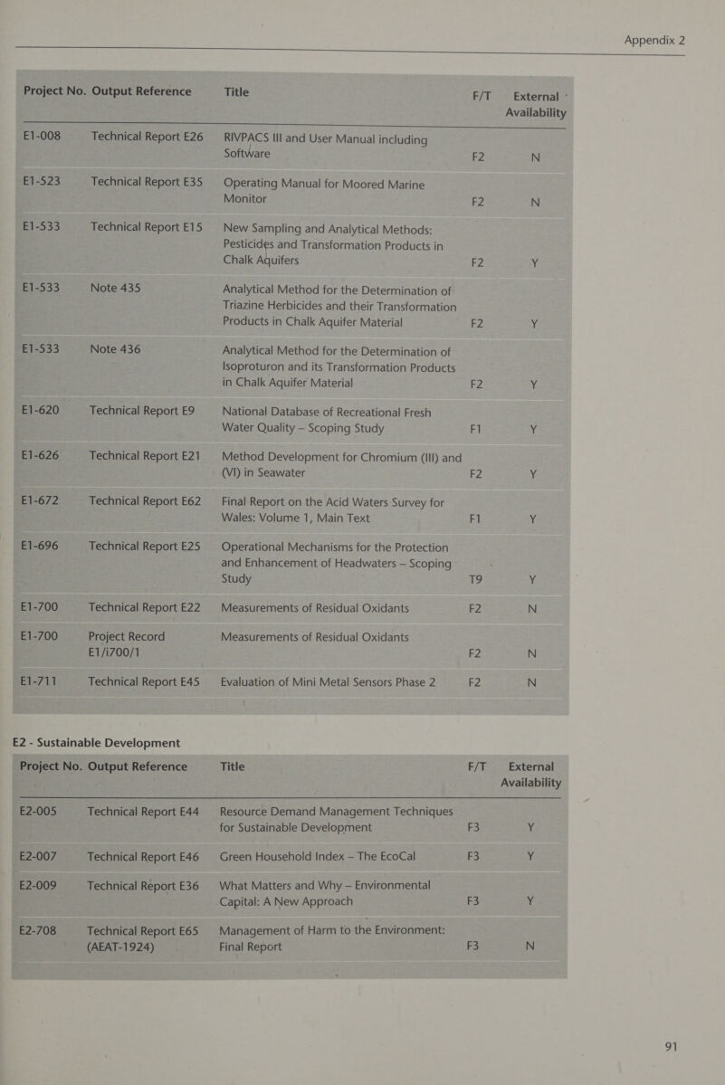 E1-008 E1-523 E1-533 E1-533 E1-533 E1-672 E1-696 E1-700 E1-700 E1-711 Technical Report E26 Technical Report E35 Technical Report E15 Note 435 Note 436 Technical Report E9 Technical Report E21 Technical Report E62 Technical Report E25 Technical Report E22 Project Record E1/i700/1 Technical Report E45 E2-005 E2-007 E2-009 E2-708 Technical Report E44 Technical Report E46 Technical Report E36 Technical Report E65 (AEAT-1924) Appendix 2  Title RIVPACS II] and User Manual including Software Operating Manual for Moored Marine Monitor New Sampling and Analytical Methods: Pesticides and Transformation Products in Chalk Aquifers Analytical Method for the Determination of Triazine Herbicides and their Transformation Products in Chalk Aquifer Material Analytical Method for the Determination of Isoproturon and its Transformation Products in Chalk Aquifer Material National Database of Recreational Fresh Water Quality — Scoping Study Method Development for Chromium (Il) and (VI) in Seawater Final Report on the Acid Waters Survey for Wales: Volume 1, Main Text Operational Mechanisms for the Protection and Enhancement of Headwaters — Scoping Study Measurements of Residual Oxidants Measurements of Residual Oxidants Evaluation of Mini Metal Sensors Phase 2 Title Resource Demand Management Techniques for Sustainable Development Green Household Index — The EcoCal What Matters and Why — Environmental Management of Harm to the Environment: Final Report F/T External - Availability F2 N F2 N F2 Y F2 Y F2 4 FI Y F2 Y FI y T9 Y F2 N F2 N F2 N F/T External Availability F3 ¥. rs Y F3 Y F3 N