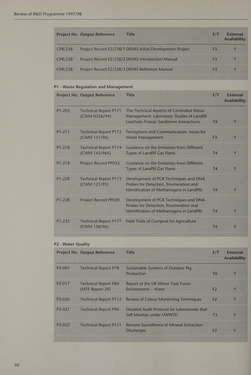 CPR/238 CPR/238 CPR/238 P1-203 P1-218 P1-218 P1-228 P1-228 P1-235 Technical Report P171 (CWM 035A/94) (CWM 151/96) Technical Report P174 (CWM 142/96A) Project Record PP035 Technical Report P173 (CWM 121/95) Project Record PPO20 Technical Report P177 (CWM 158/96) P2-017 P2-022 Technical Report P84 (MTF Report 29) Technical Report P111 The Technical Aspects of Controlled Waste Management: Laboratory Studies of Landfill Leachate-Triassic Sandstone Interactions Waste Management Guidance on the Emissions from Different Types of Landfill Gas Flares Guidance on the Emissions from Different Development of PCR Techniques and DNA Probes for Detection, Enumeration and Development of PCR Techniques and DNA Probes for Detection, Enumeration and “Identification of Methanogens in Landfills Field Trials of Compost for Agriculture Title Production Report of the UK Mirror Task Force: Environment — Water Self Monitor under UWWTD Remote Surveillance of Mineral Extraction Discharges F3 Y F3 Y ES Y T4 ¥, F3 Y T4 ¥. T4 ys T4 Y F/T External T6 ie F2 ¥: T3 Y FZ sire