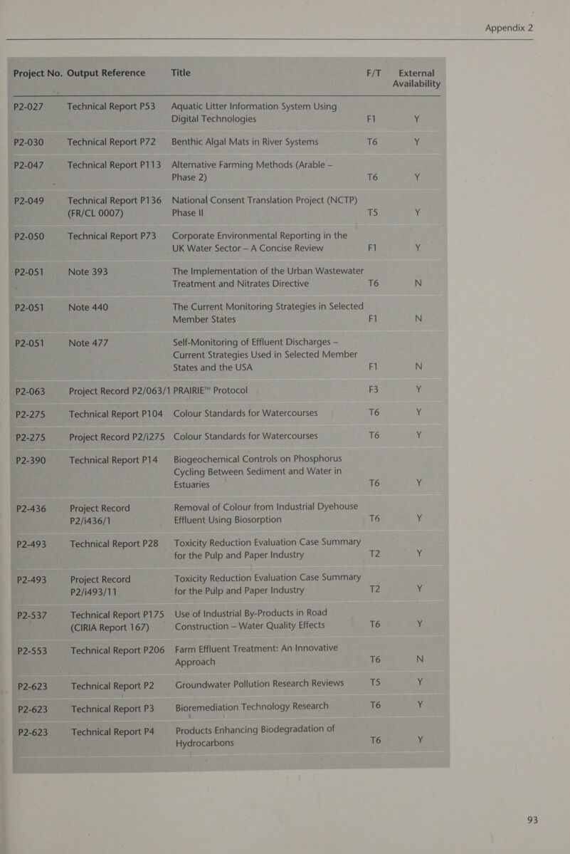 P2-030 P2-047 P2-049 P2-050 P2-051 P2-051 P2-051 P2-063 P2-275 P2-275 P2-390 2-436 P2-493 P2-493 P2-537 P2-553 P2-623 P2-623 P2-623 Technical Report P72 Technical Report P113 Technical Report P136 (FR/CL 0007) Technical Report P73 Note 393 Note 440 Note 477 Title Digital Technologies Benthic Algal Mats in River Systems Alternative Farming Methods (Arable — Phase 2) National Consent Translation Project (NCTP) Phase II Corporate Environmental Reporting in the UK Water Sector — A Concise Review The Implementation of the Urban Wastewater Treatment and Nitrates Directive The Current Monitoring Strategies in Selected Member States Self-Monitoring of Effluent Discharges — Current Strategies Used in Selected Member States and the USA Technical Report P104 Project Record P2/i275 Technical Report P14 Project Record P2/i436/1 Technical Report P28 Project Record P2/i493/11 Technical Report P175 (CIRIA Report 167) Technical Report P206 Technical Report P2 Technical Report P3 Technical Report P4 Colour Standards for Watercourses Colour Standards for Watercourses Biogeochemical Controls on Phosphorus Cycling Between Sediment and Water in Estuaries Removal of Colour from Industrial Dyehouse Effluent Using Biosorption Toxicity Reduction Evaluation Case Summary for the Pulp and Paper Industry Toxicity Reduction Evaluation Case Summary for the Pulp and Paper Industry Use of Industrial By-Products in Road Construction — Water Quality Effects Farm Effluent Treatment: An Innovative Approach Groundwater Pollution Research Reviews Bioremediation Technology Research Products Enhancing Biodegradation of Hydrocarbons Appendix 2 F/T External Availability Fl ry, T6 ry: T6 Y TS Y Fl Y. T6 N Fl N Fl N F3 vf T6 Y T6 y, T6 Vf ihe Y: T2 Y 12 Y T6 Y T6 N 1 ee T6 Y¥ T6 x