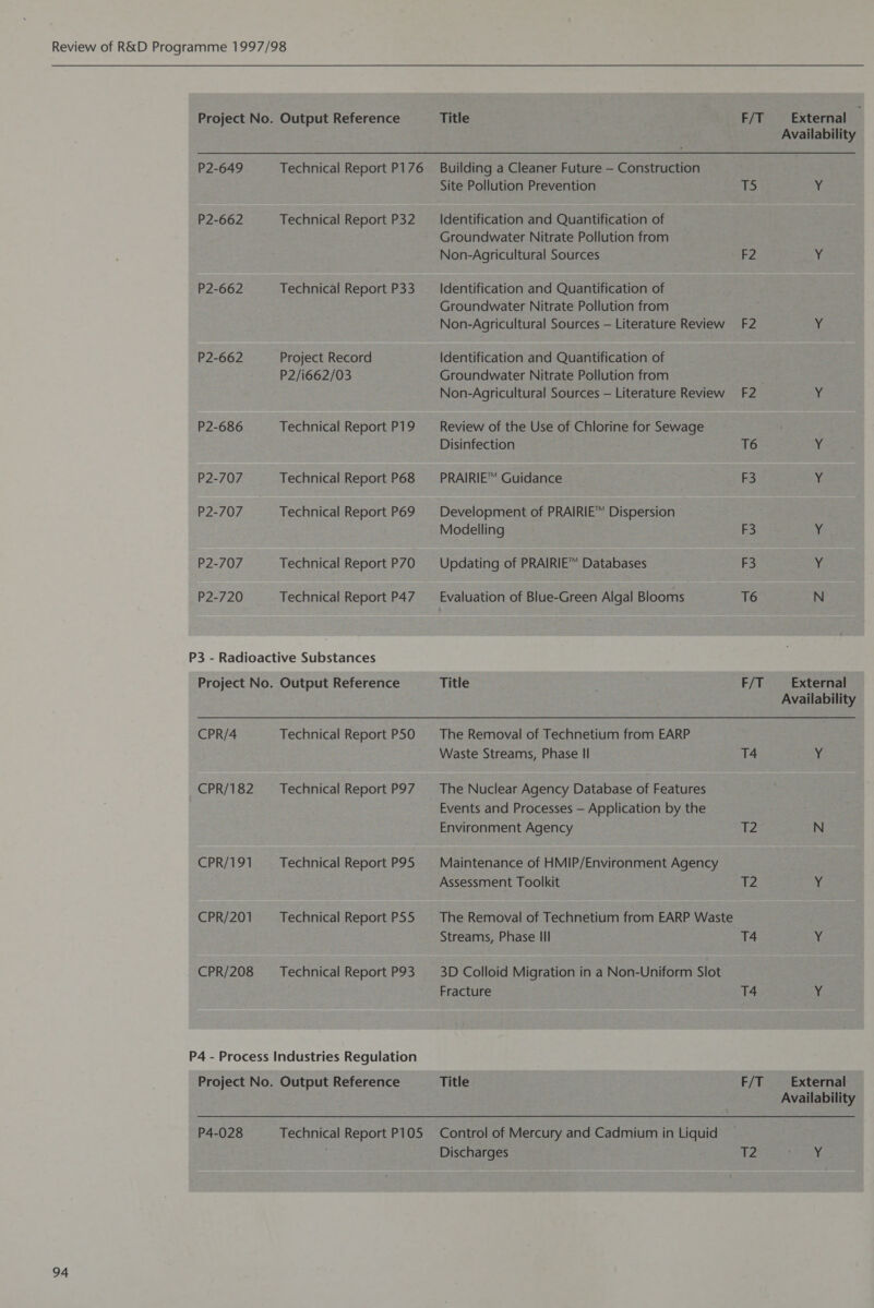  94 P2-649 P2-662 P2-662 P2-662 P2-686 P2-707 P2-707 P2-707 P2-720 Technical Report P176 Technical Report P32 Technical Report P33 Project Record P2/i662/03 Technical Report P19 Technical Report P68 Technical Report P69 Technical Report P70 Technical Report P47 CPR/4 CPR/182 CPR/191 CPR/201 CPR/208 Technical Report P50 Technical Report P97 Technical Report P95 Technical Report P55 Technical Report P93 P4-028 Technical Report P105 Title Building a Cleaner Future — Construction Site Pollution Prevention Identification and Quantification of Groundwater Nitrate Pollution from Non-Agricultural Sources Identification and Quantification of Groundwater Nitrate Pollution from Non-Agricultural Sources — Literature Review Identification and Quantification of Groundwater Nitrate Pollution from Non-Agricultural Sources — Literature Review Review of the Use of Chlorine for Sewage Disinfection PRAIRIE™ Guidance Development of PRAIRIE™ Dispersion Modelling Updating of PRAIRIE™ Databases Evaluation of Blue-Green Algal Blooms Title The Removal of Technetium from EARP Waste Streams, Phase II The Nuclear Agency Database of Features Events and Processes — Application by the Environment Agency Maintenance of HMIP/Environment Agency Assessment Toolkit Streams, Phase Ill 3D Colloid Migration in a Non-Uniform Slot Fracture Title Control of Mercury and Cadmium in Liquid Discharges F/T External Availability TS af F2 Y F2 Y F2 y: T6 Y F3 Y F3 y, F3 ¥ T6 N F/T External Availability 14 Y 2 N T2 Y 14 y. T4 x F/T External Availability T2 Pag Ke