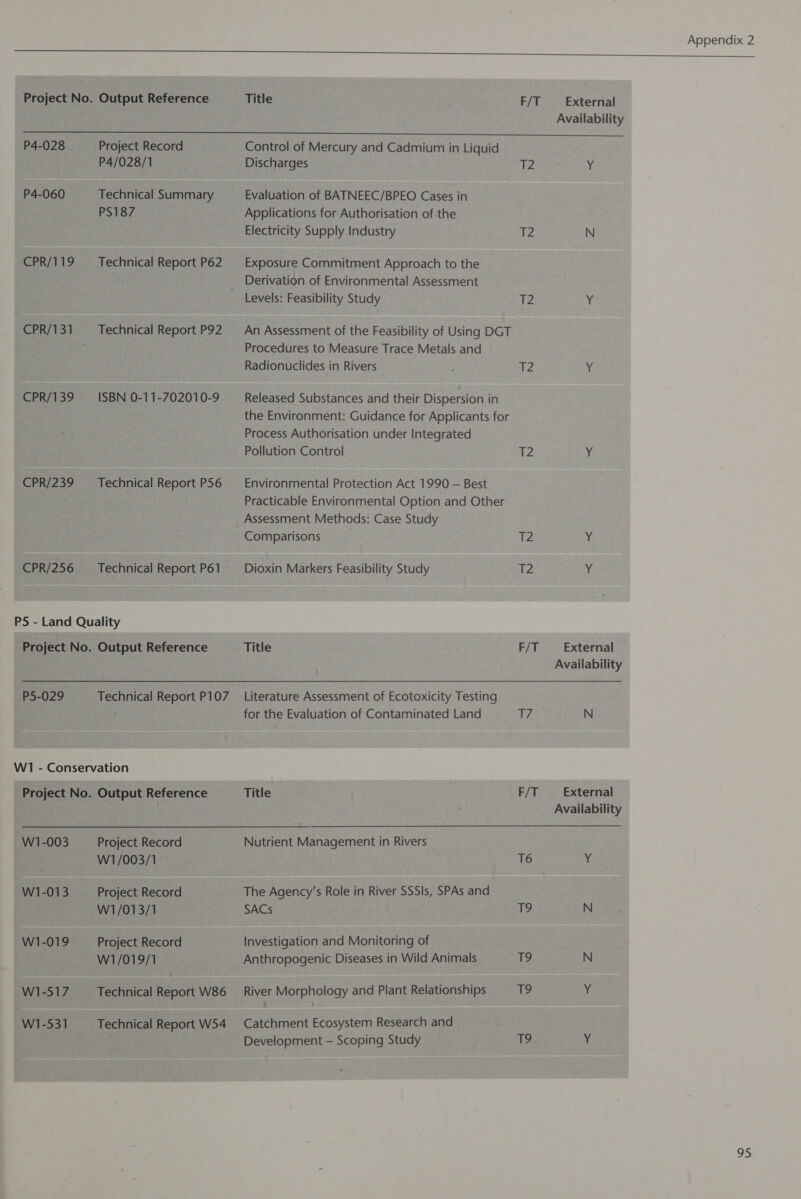   Title  F/T External  P4-028 P4-060 CPR/119 CPR/139 CPR/239 CPR/256 Project Record P4/028/1 Technical Summary PS187 Technical Report P62 Technical Report P92 ISBN 0-11-702010-9 Technical Report P56 Technical Report P61 P5-029 Technical Report P107 W1-003 W1-013 W1-019 W1-517 W1-531 Project Record W1/003/1 Project Record W1/013/1 Project Record W1/019/1 Technical Report W86 Technical Report W54 Control of Mercury and Cadmium in Liquid Discharges Evaluation of BATNEEC/BPEO Cases in Applications for Authorisation of the Electricity Supply Industry Exposure Commitment Approach to the Derivation of Environmental Assessment Levels: Feasibility Study Procedures to Measure Trace Metals and Radionuclides in Rivers Released Substances and their Dispersion in Process Authorisation under Integrated Pollution Control Environmental Protection Act 1990 — Best Practicable Environmental Option and Other Assessment Methods: Case Study Comparisons Dioxin Markers Feasibility Study Title Literature Assessment of Ecotoxicity Testing for the Evaluation of Contaminated Land Title Nutrient Management in Rivers The Agency’s Role in River SSSIs, SPAs and SACs Investigation and Monitoring of Anthropogenic Diseases in Wild Animals River Morphology and Plant Relationships Catchment Ecosystem Research and Development — Scoping Study Availability T2 Y T2 N 2 ¥ T2 Y T2 Ms T2 Y a2 Y. F/T External Availability Pz. N F/T External Availability T6 | nf T9 N T9 N 19 ‘i T9 ¥ 2