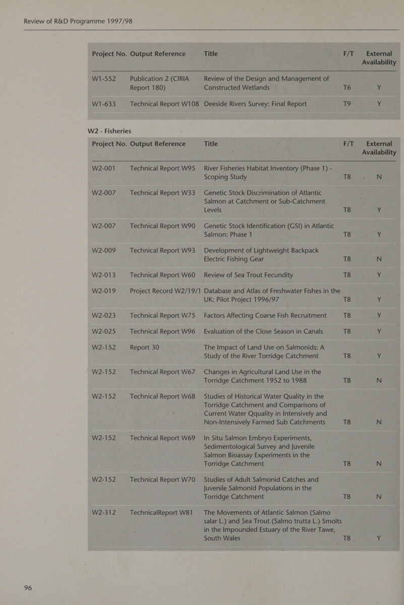 W1-552 Publication 2 (CIRIA W2 - Fisheries W2-152 W2-152 Report 30 Technical Report W67 Review of the Design and Management of Scoping Study Salmon at Catchment or Sub-Catchment Levels Salmon: Phase 1 Electric Fishing Gear UK: Pilot Project 1996/97 The Impact of Land Use on Salmonids: A Study of the River Torridge Catchment Torridge Catchment 1952 to 1988 Torridge Catchment and Comparisons of Current Water Qquality in Intensively and Non-Intensively Farmed Sub Catchments Sedimentological Survey and Juvenile Salmon Bioassay Experiments in the Torridge Catchment Studies of Adult Salmonid Catches and Juvenile Salmonid Populations in the Torridge Catchment South Wales 1 Sposa T8 Nf T8 sf T8 N T8 Ms T8 Y T8 N T8 N T8 N T8 N T8 Y
