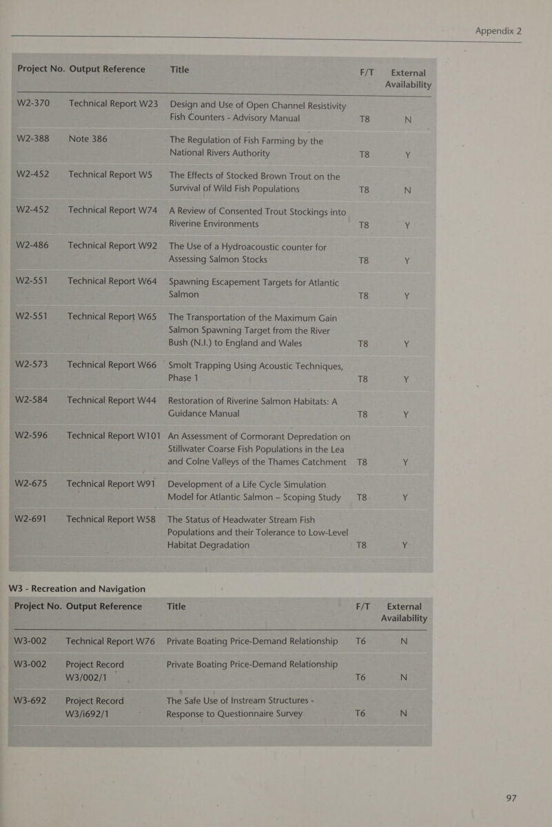 W2-388 W2-452 W2-452 W2-551 W2-551 W2-573 W2-584 W2-596 W2-675 W2-691 Note 386 Technical Report W5 Technical Report W74 Technical Report W92 Technical Report W64 Technical Report W65 Technical Report W66 Technical Report W44 Technical Report W101 Technical Report W91 Technical Report W58 W3-002 W3-002 W3-692 Technical Report W76 Project Record W3/002/1 Project Record W3/i692/1 Appendix 2 Title Design and Use of Open Channel Resistivity Fish Counters - Advisory Manual The Regulation of Fish Farming by the National Rivers Authority The Effects of Stocked Brown Trout on the Survival of Wild Fish Populations A Review of Consented Trout Stockings into Riverine Environments The Use of a Hydroacoustic counter for Assessing Salmon Stocks Spawning Escapement Targets for Atlantic Salmon The Transportation of the Maximum Gain Salmon Spawning Target from the River Bush (N.1.) to England and Wales Smolt Trapping Using Acoustic Techniques, Phase 1 Restoration of Riverine Salmon Habitats: A Guidance Manual An Assessment of Cormorant Depredation on Stillwater Coarse Fish Populations in the Lea and Colne Valleys of the Thames Catchment Development of a Life Cycle Simulation Model for Atlantic Salmon — Scoping Study The Status of Headwater Stream Fish Populations and their Tolerance to Low-Level Habitat Degradation Title Private Boating Price-Demand Relationship Private Boating Price-Demand Relationship The Safe Use of Instream Structures - Response to Questionnaire Survey wae External Availability T8 N T8 Y T8 N T8 3! T8 Y T8 y. T8 Y T8 e T8 Y T8 ¥ T8. af T8 Nf F/T External Availability T6 N T6 N T6 N