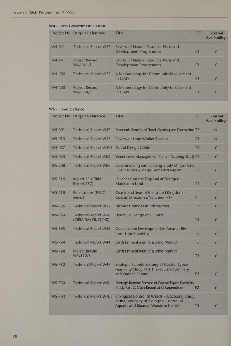 W4-641 W4-680 Project Record W4/i641/1 Project Record W4/i680/6 W5-027 W5-516 W5-518 W5-566 W5-589 W5-724 W5-724 W5-734 Technical Report W109 Report 31 (CIRIA Report 157) © Publications NCC Technical Report W12 Technical Report W16 (CIRIA Ref: FR/CP/40) Technical Report W41 Project Record W5/172/3 Technical Report W105 Title F/T Development Programmes F3 Review of Natural Resource Plans and Development Programmes F3 in LEAPs F3 A Methodology for Community Involvement in LEAPs F3 Title F/T Fluvial Design Guide T6 River Models — Stage Two: Final Report T6 Guidance on the Disposal of Dredged Material to Land T6 Coasts and Seas of the United Kingdom — Coastal Directories, Volumes 1-17 Fl Historic Changes in Saltmarshes Ve: Hydraulic Design of Culverts T6 from Tidal Flooding T6 Earth Embankment Fissuring Manual T6 Earth Embankment Fissuring Manual T6 Feasibility Study Part 1: Executive Summary and Outline Report paren Fe Study Part 2: Main Report and Appendices F2 Biological Control of Weeds — A Scoping Study of the Feasibility of Biological Control of Aquatic and Riparian Weeds in the UK T6