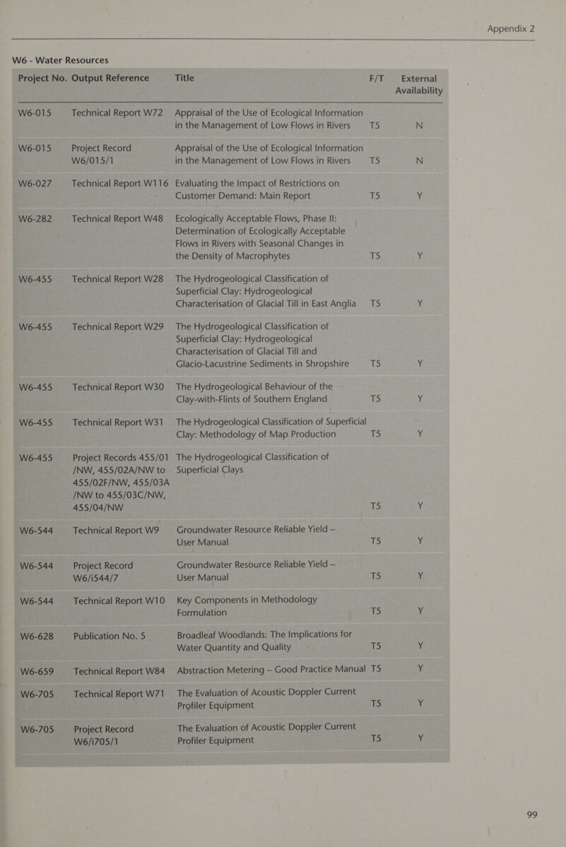 Title F/T External W6-015 W6-027 W6-282 W6-455 W6-455 W6-455 W6-455 W6-455 W6-544 W6-544 W6-544 W6-628 W6-659 W6-705 W6-705 Project Record W6/015/1 Technical Report W116 Technical Report W48 Technical Report W28 Technical Report W29 Technical Report W30 Technical Report W31 Project Records 455/01 /NW, 455/02A/NW to /NW to 455/03C/NW, 455/04/NW Technical Report W9 Project Record W6/i544/7 Technical Report W10 Publication No. 5 Technical Report W84 Technical Report W71 Project Record W6/i705/1 in the Management of Low Flows in Rivers TS N Appraisal of the Use of Ecological Information in the Management of Low Flows in Rivers T5 N Evaluating the Impact of Restrictions on Customer Demand: Main Report TS Y Ecologically Acceptable Flows, Phase II: Determination of Ecologically Acceptable Flows in Rivers with Seasonal Changes in the Density of Macrophytes TS Y The Hydrogeological Classification of Superficial Clay: Hydrogeologicat Characterisation of Glacial Till in East Anglia TS yi The Hydrogeological Classification of Superficial Clay: Hydrogeological Characterisation of Glacial Till and Glacio-Lacustrine Sediments in Shropshire 1 “s The Hydrogeological Behaviour of the Clay-with-Flints of Southern England aS Y The Hydrogeological Classification of Superficial Clay: Methodology of Map Production T5 ¥ The Hydrogeological Classification of Superficial Clays ia Y Groundwater Resource Reliable Yield — User Manual TS Y Groundwater Resource Reliable Yield — User Manual qs) ¥ Key Components in Methodology Formulation TS Y Broadleaf Woodlands: The Implications for Water Quantity and Quality — TS Y Abstraction Metering — Good Practice Manual TS if The Evaluation of Acoustic Doppler Current Profiler Equipment ik: Y The Evaluation of Acoustic Doppler Current Profiler Equipment T5 ¥