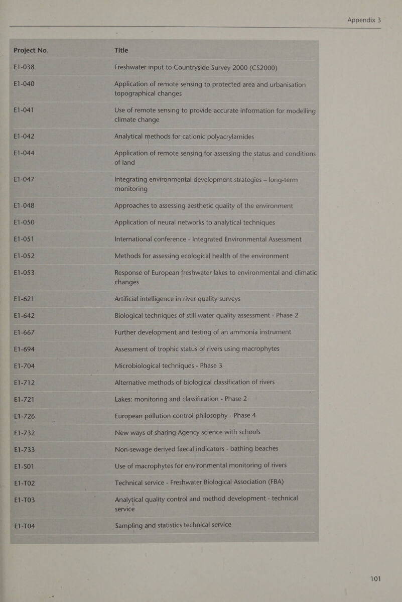 Project No. E1-038 E1-040 E1-041 E1-042 E1-044 E1-047 E1-048 E1-050 E1-051 E1-052 E1-053 E1-621 E1-642 E1-667 E1-694 E1-704 E1-712 E1-721 E1-726 E1-732 E1-733 E1-SO1 E1-T02 E1-T03 E1-T04 Appendix 3 Title Freshwater input to Countryside Survey 2000 (CS2000) Application of remote sensing to protected area and urbanisation topographical changes Use of remote sensing to provide accurate information for modelling climate change Analytical methods for cationic polyacrylamides | Application of remote sensing for assessing the status and conditions of land Integrating environmental development strategies — long-term monitoring reacties to assessing aesthetic quality of the environment Application of neural networks to analytical techniques International conference - Integrated Environmental Assessment Methods for assessing ecological health of the environment Response of European freshwater lakes to environmental and climatic changes Artificial intelligence in river quality surveys Biological techniques of still water quality assessment - Phase 2 Further development and testing of an ammonia instrument Assessment of trophic status of rivers using macrophytes Microbiological techniques - Phase 3 Alternative methods of biological classification of rivers Lakes: monitoring and classification - Phase 2 European pollution control philosophy - Phase 4 New ways of sharing Agency science with schools Non-sewage derived faecal indicators - bathing beaches Use of macrophytes for environmental monitoring of rivers Technical service - Freshwater Biological Association (FBA) Analytical quality control and method development - technical service Sampling and statistics technical service