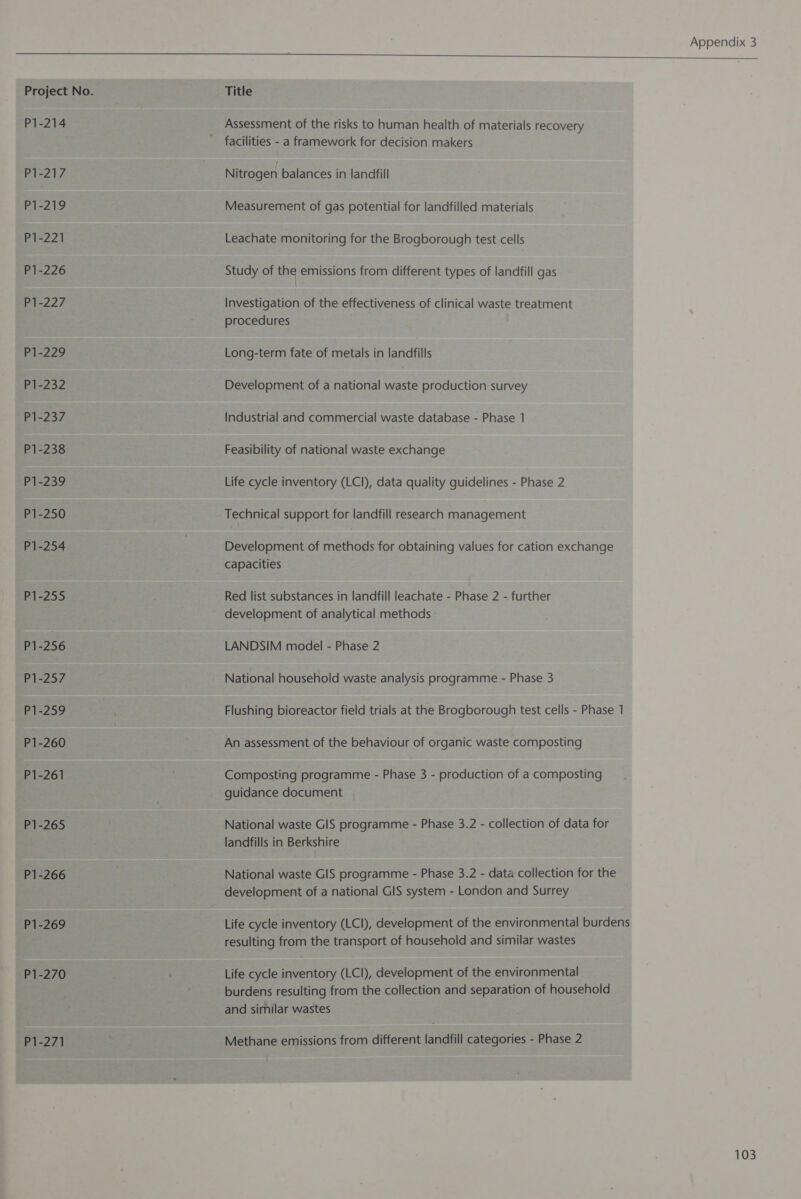 P1-214 P1-217 P1-219 P1-221 P1-226 P1-227 P1-229 P1-232 P1-237 P1-238 P1-239 P1-250 P1-254 P1-255 PI 256 P1-257 P1-259 P1-260 P1-261 P1-265 P1-266 P1-269 P1-270 P1-271 Appendix 3  Assessment of the risks to human health of materials recovery facilities - a framework for decision makers Nitrogen balances in landfill Measurement of gas potential for landfilled materials Leachate monitoring for the Brogborough test cells Study of the emissions from different types of landfill gas Investigation of the effectiveness of clinical waste treatment procedures Long-term fate of metals in landfills Development of a national waste production survey Industrial and commercial waste database - Phase 1 Feasibility of national waste exchange Life cycle inventory (LCI), data quality guidelines - Phase 2 Technical support for landfill research management Development of methods for obtaining values for cation exchange capacities Red list substances in landfill leachate - Phase 2 - further development of analytical methods LANDSIM model - Phase 2 National household waste analysis programme - Phase 3 Flushing bioreactor field trials at the Brogborough test cells - Phase 1 An assessment of the behaviour of organic waste composting Composting programme - Phase 3 - production of a composting guidance document National waste GIS programme - Phase 3.2 - collection of data for landfills in Berkshire National waste GIS programme - Phase 3.2 - data collection for the development of a national GIS system - London and Surrey Life cycle inventory (LCI), development of the environmental burdens resulting from the transport of household and similar wastes Life cycle inventory (LCI), development of the environmental burdens resulting from the collection and separation of household and similar wastes Methane emissions from different landfill categories - Phase 2