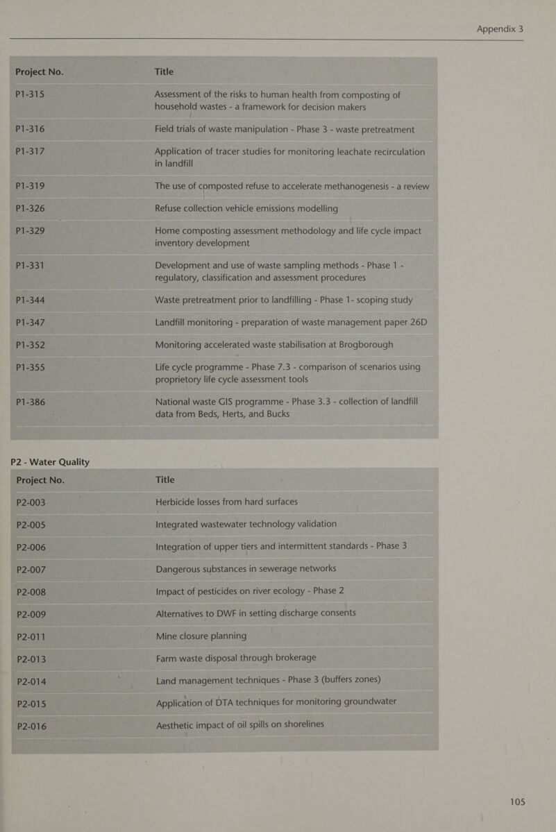 P1-315 P1-316 P1-317 P1-319 P1-326 P1-329 P1-331 P1-344 P1-347 P1-352 P1-355 P1-386 P2 - Water Quality Project No. P2-003 P2-005 —P2-006 P2-007 P2-008 P2-009 P2-011 P2-013 P2-014 P2-015 P2-016 Appendix 3   Assessment of the risks to human health from composting of household wastes - a framework for decision makers Field trials of waste manipulation - Phase 3 - waste pretreatment Application of tracer studies for monitoring leachate recirculation in landfill The use of composted refuse to accelerate methanogenesis - a review , ! Refuse collection vehicle emissions modelling Home composting assessment methodology and life cycle impact inventory development Development and use of waste sampling methods - Phase 1 - regulatory, classification and assessment procedures Waste pretreatment prior to landfilling - Phase 1- scoping study Landfill monitoring - preparation of waste management paper 26D Monitoring accelerated waste stabilisation at Brogborough Life cycle programme - Phase 7.3 - comparison of scenarios using proprietory life cycle assessment tools National waste GIS programme - Phase 3.3 - collection of landfill data from Beds, Herts, and Bucks Title Herbicide losses from hard surfaces Integrated wastewater technology validation Integration of upper tiers and intermittent standards - Phase 3 Dangerous substances in sewerage networks Impact of pesticides on river ecology - Phase 2 Alternatives to DWF in setting discharge consents Mine closure planning Farm waste disposal through brokerage Land management techniques - Phase 3 (buffers zones) Application of DTA techniques for monitoring groundwater Aesthetic impact of oil spills on shorelines