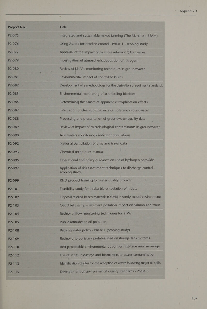 P2-075 P2-076 2.077 P2-079 P2-080 P2-081 P2-082 P2-083 P2-085 P2-087 P2-088 P2-089 P2-090 P2-092 P2-093 P2-095 P2-097 P2-099 P2-101 P2-102 P2-103 P2-104 P2-105 -p2-108 P2-109 P2-110 P2-112 P2-113 P2-115 Appendix 3  Integrated and sustainable mixed farming (The Marches - BEAM) Using Asulox for bracken control - Phase 1 - scoping study Appraisal of the impact of multiple retailers’ QA schemes Investigation of atmospheric deposition of nitrogen Review of LNAPL monitoring techniques in groundwater earner impact of controlled burns Development of a methodology for the derivation of sediment standards Environmental monitoring of anti-fouling biocides Determining the causes of apparent eutrophication effects Integration of clean-up guidance on soils and groundwater Processing and presentation of groundwater quality data Review of impact of microbiological contaminants in groundwater Acid waters monitoring - indicator populations National compilation of time and travel data Chemical techniques manual Operational and policy guidance on use of hydrogen peroxide Application of risk assessment techniques to discharge control - scoping study R&amp;D product training for water quality Sree Feasibility study for in situ bioremediation of nitrate Disposal of oiled beach materials (OBMs) in sandy coastal environments OECD fellowship - sediment pollution impact on salmon and trout Review of flow monitoring techniques for STWs Public attitudes to oil pollution Bathing water policy - Phase 1 (scoping study) Review of proprietary prefabricated oil storage tank systems Best practicable environmental option for first-time rural sewerage Use of in situ bioassays and biomarkers to assess contamination © Identification ig sites for the reception of waste following major oil spills Development of environmental quality standards - Phase 5