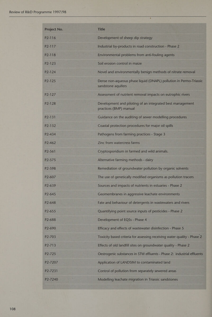 Project No. Title P2-116 Development of sheep dip strategy P2-117 Industrial by-products in road construction - Phase 2 P2-118 Environmental problems from anti-fouling agents P2-123 Soil erosion control in maize P2-124 Novel and environmentally benign methods of nitrate removal P2-125 Dense non-aqueous phase liquid (DNAPL) pollution in Permo-Triassic sandstone aquifers P2-127 Assessment of nutrient removal impacts on eutrophic rivers P2-128 Development and piloting of an integrated best management practices (BMP) manual P2-131 Guidance on the auditing of sewer modelling procedures P2-132 Coastal protection procedures for major oil spills P2-434 Pathogens from farming practices - Stage 3 P2-462 Zinc from watercress farms P2-561 Cryptosporidium in farmed and wild animals. P2-575 Alternative farming methods - dairy P2-598 Remediation of groundwater pollution by organic solvents P2-607 The use of genetically modified organisms as pollution tracers P2-639 Sources and impacts of nutrients in estuaries - Phase 2 P2-645 Geomembranes in aggressive leachate environments P2-648 Fate and behaviour of detergents in wastewaters and rivers P2-655 Quantifying point source inputs of pesticides - Phase 2 P2-688 Development of EQSs - Phase 4 P2-690 Efficacy and effects of wastewater disinfection - Phase 5 P2-703 Toxicity based criteria for assessing receiving water quality - Phase 2 P2-713 Effects of old landfill sites on groundwater quality - Phase 2 P2-725 Oestrogenic substances in STW effluents - Phase 2: industrial effluents P2-7207 Application of LANDSIM to contaminated land P2-7231 Control of pollution from separately sewered areas P2-7240 Modelling leachate migration in Triassic sandstones
