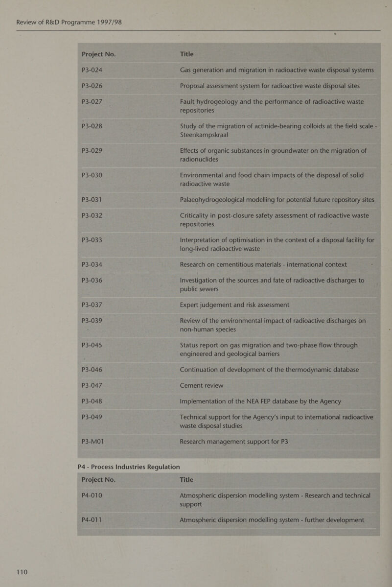 Project No. P3-024 P3-026 P3-027 P3-028 P3-029 P3-030 P3-031 P3-032 P3-033 P3-034 P3-036 P3-037 P3-039 P3-045 P3-046 P3-047 P3-048 P3-049 P3-M01 Title Gas generation and migration in radioactive waste disposal systems Proposal assessment system for radioactive waste disposal sites Fault hydrogeology and the performance of radioactive waste repositories Study of the migration of actinide-bearing colloids at the field scale - Steenkampskraal . Effects of organic substances in groundwater on the migration of radionuclides Environmental and food chain impacts of the disposal of solid radioactive waste Palaeohydrogeological modelling for potential future repository sites Criticality in post-closure safety assessment of radioactive waste repositories Interpretation of optimisation in the context of a disposal facility for long-lived radioactive waste Research on cementitious materials - international context Investigation of the sources and fate of radioactive discharges to public sewers Expert judgement and risk assessment Review of the environmental impact of radioactive discharges on non-human species Status report on gas migration and two-phase flow through engineered and geological barriers Continuation of development of the thermodynamic database Cement review Implementation of the NEA FEP database by the Agency Technical support for the Agency’s input to international radioactive waste disposal studies Research management support for P3 Project No. P4-010 P4-011 110 Title Atmospheric dispersion modelling system - Research and technical support Atmospheric dispersion modelling system - further development —