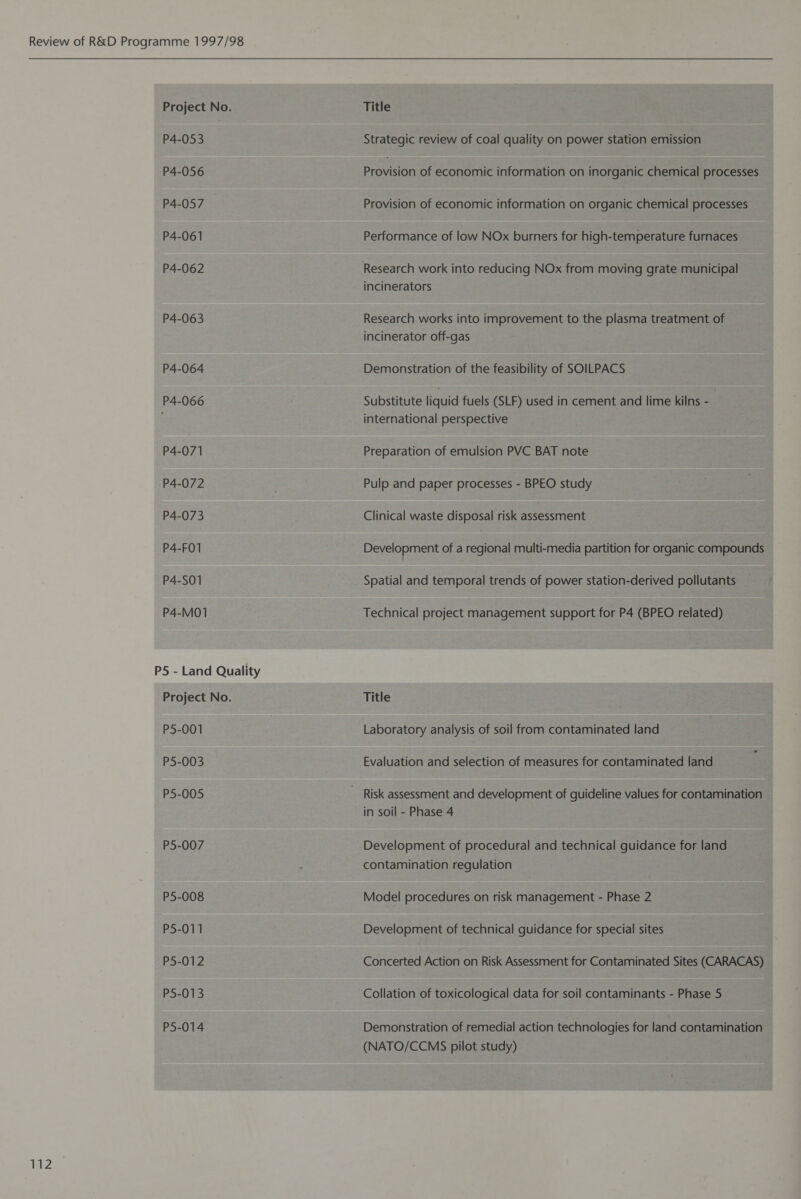 P4-053 P4-056 P4-057 P4-061 P4-062 P4-063 P4-064 P4-066 P4-071 P4-072 P4-073 P4-FO1 P4-S01 P4-M01 P5 - Land Quality Project No. P5-001 P5-003 P5S-005 P5S-007 P5-008 PS-011 P5-012 P5-013 P5-014 Strategic review of coal quality on power station emission Pon of economic information on inorganic chemical processes Provision of economic information on organic chemical processes Performance of low NOx burners for high-temperature furnaces incinerators Research works into improvement to the plasma treatment of incinerator off-gas Demonstration of the feasibility of SOILPACS Substitute liquid fuels (SLF) used in cement and lime kilns - international perspective Preparation of emulsion PVC BAT note Pulp and paper processes - BPEO study Clinical waste disposal risk assessment Development of a regional multi-media partition for organic compounds Spatial and temporal trends of power station-derived pollutants Technical project management support for P4 (BPEO related) Title Laboratory analysis of soil from contaminated land Evaluation and selection of measures for contaminated land in soil - Phase 4 Development of procedural and technical guidance for land contamination regulation Model procedures on risk management - Phase 2 Development of technical guidance for special sites Concerted Action on Risk Assessment for Contaminated Sites (CARACAS) Collation of toxicological data for soil contaminants - Phase 5 Demonstration of remedial action technologies for land contamination (NATO/CCMS pilot study)