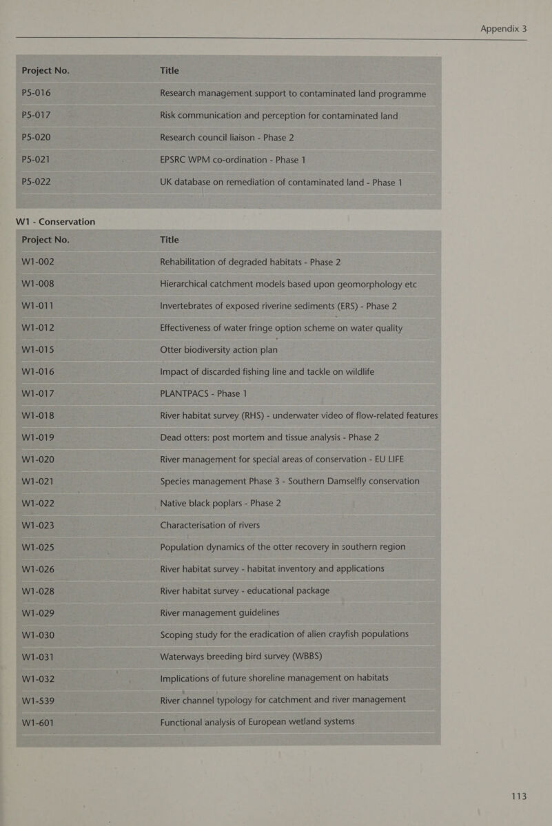 P5-016 P5-017 P5-020 P5-021 P5-022 W1 - Conservation Project No. W1-002 W1-008 W1-011 W1-012 W1-015 W1-016 W1-017 W1-018 W1-019 W1-020 wi -021 W1-022 W1-023 W1-025 W1-026 W1-028 W1-029 W1-030 W1-031 W1-032 W1-539 W1-601 Appendix 3    Research management support to contaminated land programme Risk communication and perception for contaminated land Research council liaison - Phase 2 EPSRC WPM co-ordination - Phase 1 UK database on remediation of contaminated land - Phase 1 Title Rehabilitation of degraded habitats - Phase 2 Hierarchical catchment models based upon geomorphology etc Invertebrates of exposed riverine sediments (ERS) - Phase 2 Effectiveness of water fringe option Dan nee water quality Otter biodiversity action ae Impact of discarded fishing line and tackle on wildlife PLANTPACS - Phase 1 River habitat survey (RHS) - underwater video of flow-related features Dead otters: post mortem and tissue analysis - Phase 2 River management for special areas of conservation - EU LIFE Species management Phase 3 - Southern Damselfly conservation Native black poplars - Phase 2 Characterisation of rivers Population dynamics of the otter recovery in southern region River habitat survey - habitat inventory and applications River habitat survey - educational package River management guidelines Scoping study for the eradication of alien crayfish populations Waterways breeding bird survey (WBBS) Implications of future shoreline management on habitats River channel typology for catchment and river management Functional analysis of European wetland systems