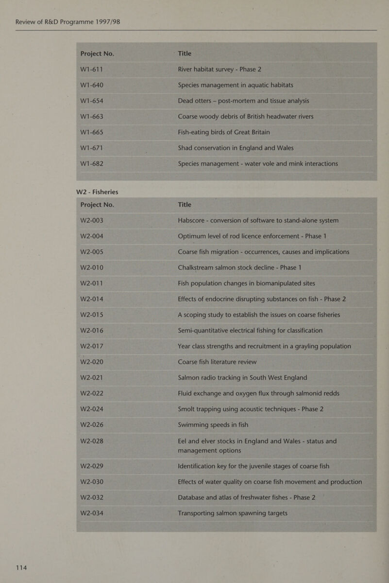   Project No. ’ Title W1-611 River habitat survey - Phase 2 W1-640 Species management in aquatic habitats W1-654 Dead otters — post-mortem and tissue analysis W1-663 Coarse woody debris of British headwater rivers W1-665 Fish-eating birds of Great Britain W1-671 Shad conservation in England and Wales W1-682 Species management - water vole and mink interactions W2 - Fisheries Project No. Title W2-003 Habscore - conversion of software to stand-alone system W2-004 Optimum level of rod licence enforcement - Phase 1 W2-005 Coarse fish migration - occurrences, causes and implications W2-010 Chalkstream- salmon stock decline - Phase 1 W2-011 Fish population changes in biomanipulated sites W2-014 Effects of endocrine disrupting substances on fish - Phase 2 W2-015 A scoping study to establish the issues on coarse fisheries W2-016 Semi-quantitative electrical fishing for classification W2-017 Year class strengths and recruitment in a grayling population W2-020 Coarse fish literature review W2-021 Salmon radio tracking in South West England W2-022 Fluid exchange and oxygen flux through salmonid redds W2-024 Smolt trapping using acoustic techniques - Phase 2 W2-026 Swimming speeds in fish W2-028 Eel and elver stocks in England and Wales - status and management options W2-029 Identification key for the juvenile stages of coarse fish W2-030 Effects of water quality on coarse fish movement and production W2-032 Database and atlas of freshwater fishes - Phase 2 W2-034 Transporting salmon spawning targets