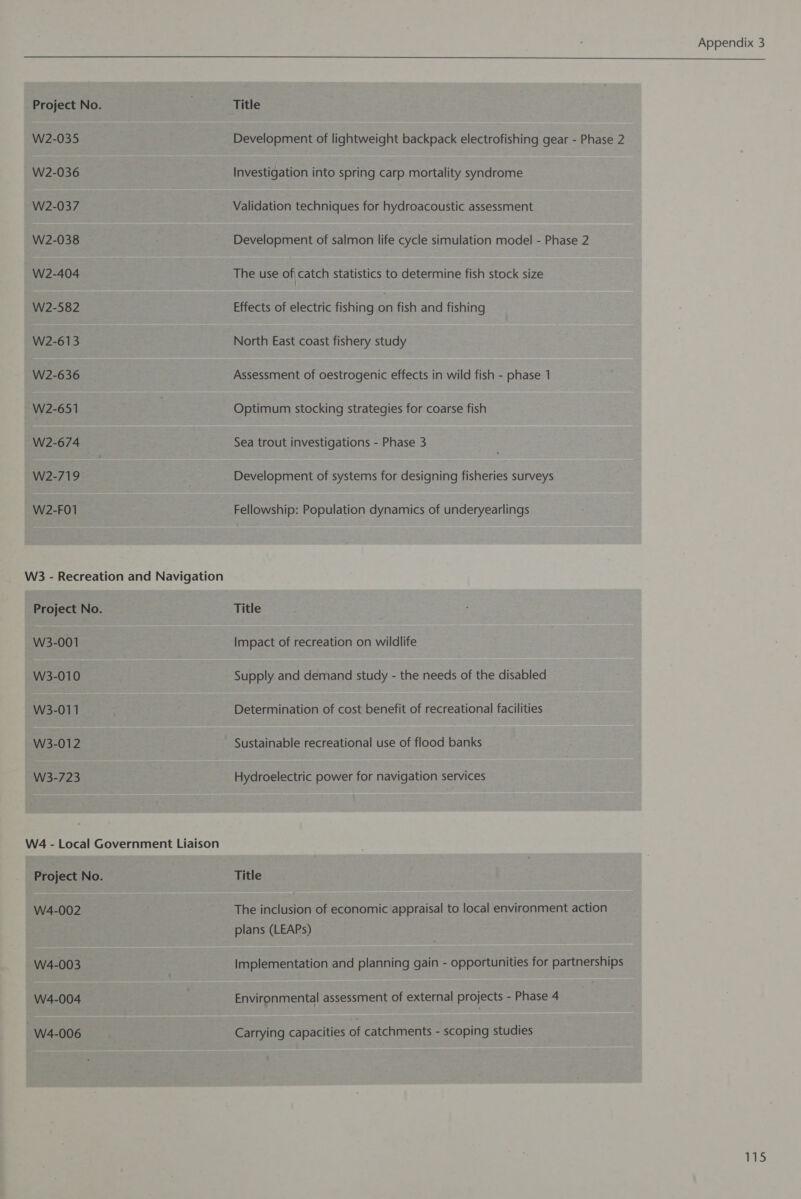 W2-035 W2-036 W2-037 W2-038 W2-404 W2-582 W2-613 W2-636 W2-651 W2-674 W2-719 W2-F01 W3 - Recreation and Navigation Project No. W3-001 W3-010 W3-011 W3-012 W3-723 W4 - Local Government Liaison Project No. W4-002 W4-003 W4-004 W4-006 Appendix 3  Development of lightweight backpack electrofishing gear - Phase 2 Investigation into spring carp mortality syndrome Validation techniques for hydroacoustic assessment Development of salmon life cycle simulation model - Phase 2 The use of catch statistics to determine fish stock size Effects of electric fishing on fish and fishing North East coast fishery study Assessment of oestrogenic effects in wild fish - phase 1 Optimum stocking strategies for coarse fish Sea trout investigations - Phase 3 Development of systems for designing fisheries surveys Fellowship: Population dynamics of underyearlings Title Impact of recreation on wildlife Supply and demand study - the needs of the disabled Determination of cost benefit of recreational facilities Sustainable recreational use of flood banks Hydroelectric power for navigation services Title The inclusion of economic appraisal to local environment action plans (LEAPs) Implementation and planning gain - opportunities for partnerships Environmental assessment of external projects - Phase 4 Carrying capacities of catchments - scoping studies +19