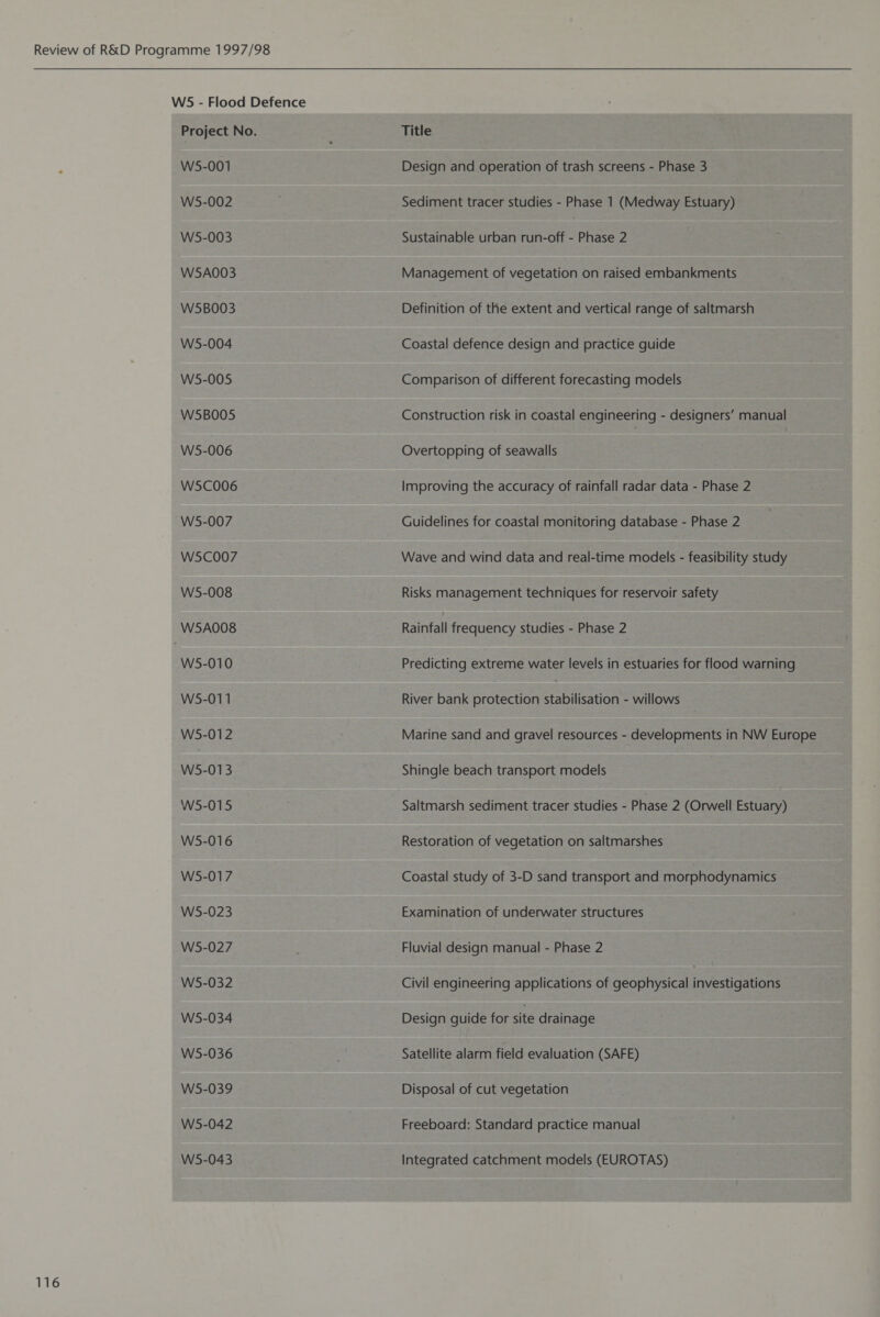 116  W5 - Flood Defence W5-001 W5-002 W5-003 W5A003 W5B003 W5-004 W5-005 W5-006 W5C006 W5-007 W5C007 W5-008 W5A008 W5-010 W5-011 W5-012 W5-013 W5-015 W5-016 W5-017 W5-023 W5-027 W5-032 W5-034 W5-036 W5-039 W5-042 W5-043 Design and operation of trash screens - Phase 3 Sediment tracer studies - Phase 1 (Medway Estuary) Sustainable urban run-off - Phase 2 Management of vegetation on raised embankments Definition of the extent and vertical range of saltmarsh Coastal defence design and practice guide Comparison of different forecasting models Overtopping of seawalls Improving the accuracy of rainfall radar data - Phase 2 Guidelines for coastal monitoring database - Phase 2 Wave and wind data and real-time models - feasibility study Risks management techniques for reservoir safety Rainfall frequency studies - Phase 2 Predicting extreme water levels in estuaries for flood warning River bank protection stabilisation - willows Marine sand and gravel resources - developments in NW Europe Shingle beach transport models Saltmarsh sediment tracer studies - Phase 2 (Orwell Estuary) Restoration of vegetation on saltmarshes Coastal study of 3-D sand transport and morphodynamics Examination of underwater structures Fluvial design manual - Phase 2 Civil engineering applications of geophysical investigations Design guide for site drainage Satellite alarm field evaluation (SAFE) Disposal of cut vegetation Freeboard: Standard practice manual Integrated catchment models (EUROTAS)
