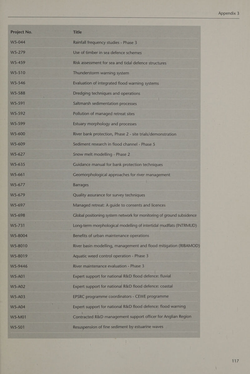 W5-044 W5-279 W5-459 W5-510 W5-546 W5-588 W5-591 W5-592 W5-599 W5-600 W5-609 W5-627 W5-635 W5-661 W5-677 W5-679 W5-697 W5-698 WS5-731 W5-8004 W5-8010 W5-8019 WS5-9446 WS5-A01 W5-A02 W5-A03 W5-A04 W5-M01 W5-S01 Appendix 3  Rainfall frequency studies - Phase 3 Use of timber in sea defence schemes Risk assessment for sea and tidal defence structures Thunderstorm warning system Evaluation of integrated flood warning systems Dredging peace and operations Saltmarsh sedimentation processes Pollution of managed retreat sites Estuary morphology and processes River bank protection, Phase 2 - site trials/demonstration Sediment research in flood channel - Phase 5 Snow melt modelling - Phase 2 Guidance manual for bank protection techniques Geomorphological approaches for river management Barrages Quality assurance for survey techniques Managed retreat: A guide to consents and licences Global positioning system network for monitoring of ground subsidence Long-term morphological modelling of intertidal mudflats (INTRMUD) Benefits of urban maintenance operations River basin modelling, management and flood mitigation (RIBAMOD) Aquatic weed control operation - Phase 3 River maintenance evaluation - Phase 3 Expert support for national R&amp;D flood defence: fluvial Expert support for national R&amp;D flood defence: coastal EPSRC programme coordinators - CEWE programme Expert support for national R&amp;D flood defence: flood warning ae R&amp;D management support officer for Anglian Region Resuspension of fine sediment by estuarine waves 117