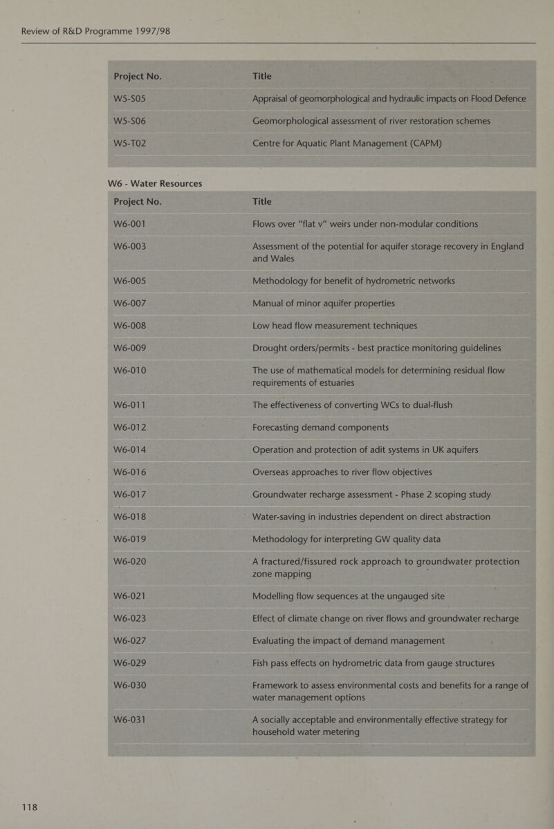 118 W5-S05 Wé6 - Water Resources W6-005 W6-007 W6-008 W6-009 W6-011 W6-012 W6-014 W6-016 W6-017 W6-018 W6-019 W6-020 W6-021 W6-023 W6-027 W6-029 W6-030 W6-031 Appraisal of geomorphological and hydraulic impacts on Flood Defence and Wales Methodology for benefit of hydrometric networks Manual of minor aquifer properties Low head flow measurement techniques Drought orders/permits - best practice monitoring guidelines requirements of estuaries The effectiveness of converting WCs to dual-flush Forecasting demand components Operation and protection of adit systems in UK aquifers Overseas approaches to river flow objectives Groundwater recharge assessment - Phase 2 scoping study Methodology for interpreting GW quality data zone mapping Modelling flow sequences at the ungauged site Effect of climate change on river flows and groundwater recharge Evaluating the impact of demand management Fish pass effects on hydrometric data from gauge structures Framework to assess environmental costs and benefits for a range of water management options A socially acceptable and environmentally effective strategy for household water metering