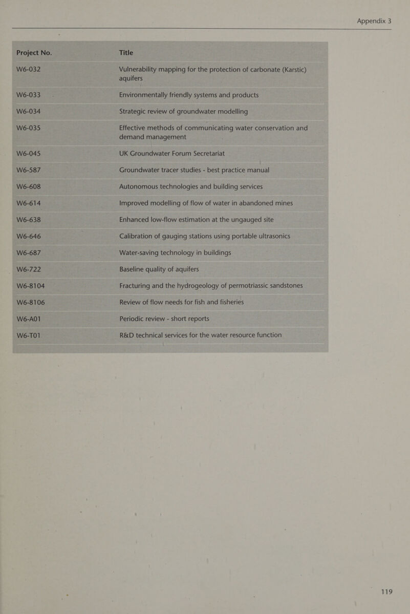 W6-032 W6-033 W6-034 W6-035 W6-045 W6-587 W6-608 W6-61 4 W6-638 W6-646 W6-687 W6-722 W6-8104 W6-8106 W6-A01 We-T01 Appendix 3  Vulnerability mapping for the protection of carbonate (Karstic) aquifers Environmentally friendly systems and products Strategic review of groundwater modelling Effective methods of communicating water conservation and demand management UK So aeilee Forum Secretariat Groundwater tracer studies - best practice manual Autonomous technologies and building services Improved modelling of flow of water in abandoned mines Enhanced low-flow estimation at the ungauged site Calibration of gauging stations using portable ultrasonics Water-saving technology in buildings Baseline quality of aquifers Fracturing and the hydrogeology of permotriassic sandstones Review of flow needs for fish and fisheries Periodic review - short reports R&amp;D technical services for the water resource function