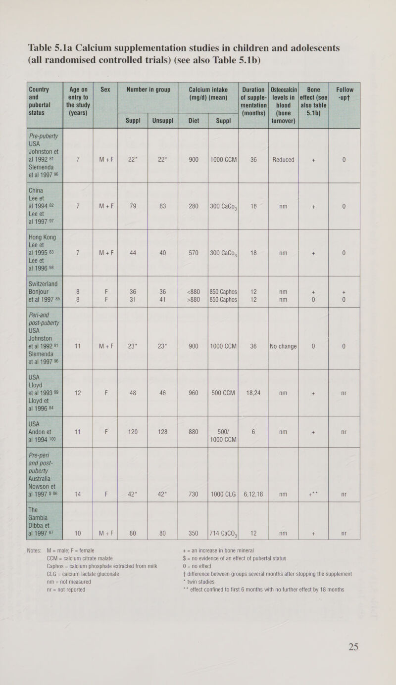 Table 5.1a Calcium supplementation studies in children and adolescents (all randomised controlled trials) (see also Table 5.1b)   Duration | Osteocalcin) Bone Follow of supple-| levels in jeffect(see| -upt ‘mentation; blood | also table (months) | (bone | 5.1b) Unsuppl | Diet | Suppl | turnover) | Calcium intake (mg/d) (mean)    Number in group            Pre-puberty USA                                                Johnston et fal 1992 81 i M+F De Ue 900 1000 CCM 36 Reduced + 0 Slemenda et al 1997 % China Lee et al 1994 82 7 M+F 79 83 280 | 300 CaCo, 18 nm + 0 /Lee et al 1997 97 Uf M+F 44 40 570 300 CaCo, 18 nm + 0 e le Switzerland ‘Bonjour 8 F 36 36 &lt;880 | 850 Caphos 12 nm + + et al 1997 85 | 8 F 31 44 &gt;880 | 850 Caphos 12 nm 0 - 0 Peri-and | post-puberty USA Johnston et al 1992 81 11 M+F 237 23) 900 1000 CCM 36 No change 0 0 Slemenda — et al 1997 96 | USA Lloyd et al 1993 99 12 F 48 46 960 500 CCM 18,24 nm + 14 F 120 128 880 500/ 6 nm + 1000 CCM 14 iF 42* 42* 730 1000 CLG| 6,12,18 nm eos nr 10 M+F 80 80 350 714 CaCO, ili2 nm + nr Notes: M-= male; F = female += an Increase in bone mineral CCM = calcium citrate malate $ = no evidence of an effect of pubertal status Caphos = calcium phosphate extracted from milk 0 = no effect CLG = calcium lactate gluconate Tt difference between groups several months after stopping the supplement nm = not measured * twin studies nr = not reported ** effect confined to first 6 months with no further effect by 18 months