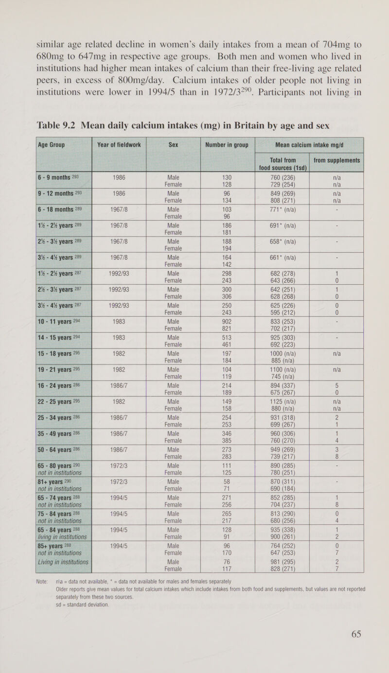  Age Group                                                                             Total from = —_|_ from supplements - | food sources (1sd 6 - 9 months 293 Male 130 760 (236) n/a — Female 128 729 (254) n/a 9 - 12 months 293 1986 Male 96 849 (269) n/a | — Female 134 808 (271) n/a 6 - 18 months 229 1967/8 Male 103 771* (nia) | : Female 96 1% - 2% years 289 1967/8 Male 186 691* (n/a) a a Female 181 2% - 3% years 289 1967/8 Male 188 658* (n/a) = Boe _ Female 194 3% - 44 years 289 1967/8 Male 164 661* (n/a) . Female 142 1% - 2% years 287 1992/93 Male 298 682 (278) 1 oS Female 243 643 (266) | 0 2% - 3% years 287 1992/93 Male 300 642 (251) | Female 306 628 (268) ee 0 3% - 4% years 287 1992/93 Male 250 625 (226) 0 Female 243 595 (212) 0 10 - 11 years 294 1983 Male 902 833 (253) : : Female 821 702 (217) 14 - 15 years 294 1983 Male ils 925 (303) a8 Female 461 692 (223) 15 - 18 years 29 1982 Male 197 1000 (n/a) n/a Female 184 885 (n/a) 19 - 21 years 295 1982 Male 104 1100 (n/a) n/a Female 119 745 (n/a) [2 16 - 24 years 286 1986/7 Male 214 894 (337) 5 oe Female 189 675 (267) 0 22 - 25 years 295 1982 Male 149 1125 (n/a) n/a _ Female 158 880 (n/a) n/a 25 - 34 years 286 1986/7 Male 254 931 (318) 2 oS Female 253 699 (267) 1 35 - 49 years 286 1986/7 Male 346 960 (306) 1 So Female 385 760 (270) 4 50 - 64 years 286 1986/7 Male 273 949 (269) 3 2 Female 283 739 (217) 8 65 - 80 years 299 — 1972/3 Male 111 890 (285) . not in institutions Female 125 780 (251) 81+ years 2000 1972/3 Male 58 870 (311) not in institutions Female 71 690 (184) 65 - 74 years 288 1994/5 Male 271 852 (285) | 1 ‘not in institutions Female | 256 704 (237) 8 75 - 84 years 288 1994/5 Male 265 813 (290) 0 t in institution Female | 217 680 (256) 4 65 -: 1994/5 Male 128 935 (338) | living in Female 91 900 (261) = 2 5+ ye 1994/5 Male 96 764 (252) 0 Female 170 647 (253) 7 Male 76 981 (295) 2 Female 117 828 (271) 7       sd = standard deviation. 65  