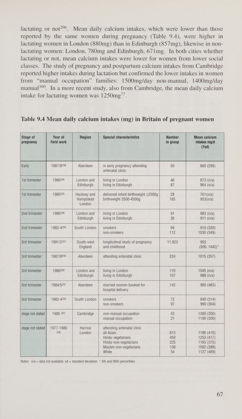 lactating or not?”®.                     Stage of Year of Region Special characteristics Number Mean calcium pregnancy field work in group intakes mg/d : (1sd) Early 1987/8298 Aberdeen in early pregnancy attending 50 860 (295) antenatal clinic ist trimester 1986296 London and living in London 46 873 (n/a) Edinburgh living in Edinburgh 87 964 (n/a) ist trimester 1980305 Hackney and delivered infant birthweight &lt;2500g 28 761(n/a) Hampstead birthweight 3500-4500g 165 953(n/a) London 2nd trimester 1986296 London and living in London 91 983 (n/a) Edinburgh living in Edinburgh ob 36 911 (n/a) 2nd trimester 1982-4306 South London | smokers 94 910 (330) non-smokers Aii2 1030 (349) 3rd trimester 1991/2307 South-west longitudinal study of pregnancy | Ges 953 England and childhood (500; 1442)* attending antenatal clinic 224 1015 (357) 3rd trimester 1987/8299 Aberdeen        1045 (n/a) 988 (n/a)   3rd trimester 1984/5297 Aberdeen she married women booked for hospital delivery 142    980 (463)   stage not stated 1986 300 Cambridge  non-manual occupation manual occupation  i stage not stated} 1977-1980 Harrow 308 London   attending antenatal clinic all Asian Hindu vegetarians Hindu non-vegetarians Muslim non-vegetarians White         840 (314) 990 (304)     1186 (410) 1253 (417) 1165 (375) 1002 (389) 1127 (489) 