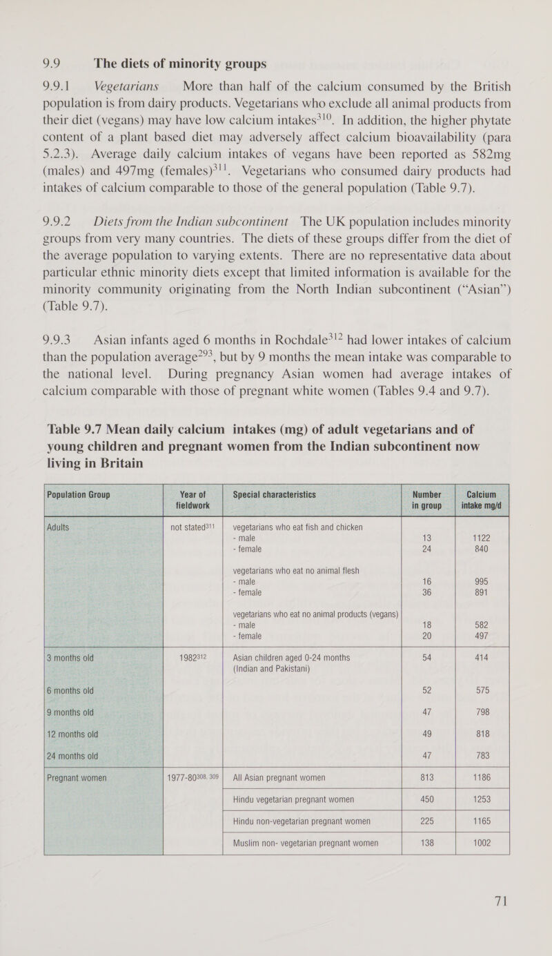 of The diets of minority groups OA Vegetarians More than half of the calcium consumed by the British population is from dairy products. Vegetarians who exclude all animal products from their diet (vegans) may have low calcium intakes*!°. In addition, the higher phytate content of a plant based diet may adversely affect calcium bioavailability (para 5.2.3). Average daily calcium intakes of vegans have been reported as 582mg (males) and 497mg (females)*'!. Vegetarians who consumed dairy products had intakes of calcium comparable to those of the general population (Table 9.7). 9.9.2 Diets from the Indian subcontinent The UK population includes minority groups from very many countries. The diets of these groups differ from the diet of the average population to varying extents. There are no representative data about particular ethnic minority diets except that limited information is available for the minority community originating from the North Indian subcontinent (“Asian’’) (Table 9.7). 9.9.3 Asian infants aged 6 months in Rochdale?!” had lower intakes of calcium than the population average?”’, but by 9 months the mean intake was comparable to the national level. During pregnancy Asian women had average intakes of calcium comparable with those of pregnant white women (Tables 9.4 and 9.7). Table 9.7 Mean daily calcium intakes (mg) of adult vegetarians and of young children and pregnant women from the Indian subcontinent now living in Britain Population Group Year of Special characteristics Number Calcium S fieldwork : in group intake mg/d                Adults not stated311 vegetarians who eat fish and chicken - male 13 1122 - female 24 840 vegetarians who eat no animal flesh - male 16 995 - female 36 891 vegetarians who eat no animal products (vegans) - male 18 582 - female 20 sh 497 3 months old 1982312 Asian children aged 0-24 months 54 414 (Indian and Pakistani) 6 months old OZ 5/5 9 months old 47 798 12 months old 49 818 24 months old 47 783 Pregnant women 1977-80308, 309 | All Asian pregnant women 813 a, 1186 Hindu vegetarian pregnant women 450 1253 Hindu non-vegetarian pregnant women 225 1165 Muslim non- vegetarian pregnant women 138 1002    ys