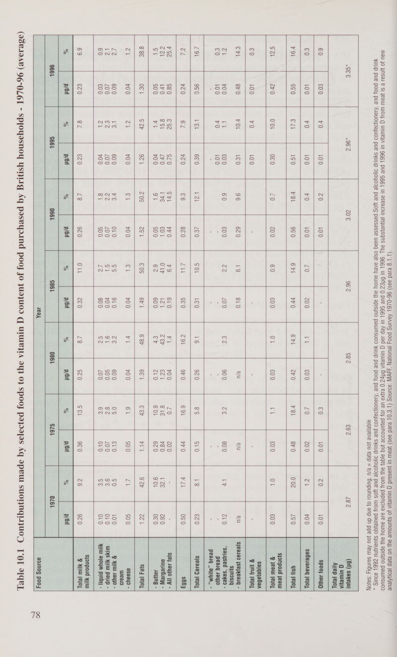 ‘(L'1°9 eyed 99S) 96-06} AdAins poo4 seuoleN 44VIW\) :20uN0S (,'E'O} ered 99S) JeaW Ul JUBSeId Gq UIWEJIA Jo S}uNOWe ay} UO eyep jealjAjeue MAU JO IINSAJ &amp; S| LAW WO} G UIWEIIA Ul OGG] PUL GEL Ul BSessOU! jeNURISGNS ay| “966 Ul Brez’g pue SEE] ul Aep jad q ulweyIA Hyg’ e11xXe Ue JO} Pa]UN0DIe Ing 9/Ge} aU} WO) papnjoxe ase awWOY dU} apis}no pewnsuod YUP Pu POO} pUe ‘AJ@UONDEJU0D puke SYULIP BjOyooje puke YOS'passasse use OS|e aAeY BWOY aU} aPIS}]NO PalUNSUOD YULIP pUe POO} puke ‘AJ9UOI]IEJU0D PUe SYULP DJOYOI|e pue YOS WO} Paulejgo sjUdIINU ZGG BOUIS , a|qe|ieAe JOU elep = e/U ‘HulpuNOJ 0} enp dn ppe OU AewW SainBhl4 :selojy                                     wees ~96°2 20°¢ 962 G8z £92 182 (Gn) sayequ GQ ulweya Ajrep jeyoy 60 £0'0 70 100 20 L0°0 - rine - £0 10'0 20 100 - spooy 1810 0 L0'0 L0 20°0 ae j safesanag [e}0] ysl 9S°0 6'rl ry'0 6'rk cb 0 ysl 8r'0 0°02 _ £80 YS} 1e)o). : sjonpoud you L0 20'0 60 £0'0 Oo; £0'0 ia €0'0 OL £0'0 ——Q YROU |eOL sajqejaban £0 100 v0 100 - - - - | : Q INA je}0] | er 8r'0 rol le'0 9°6 62 0 19 8L'0 e/u e/u e/u sjeaiaa JSepyeaig - syingsiq ov y0'0 ap £0'0 60 £0'0 Ge 10'0 eZ 90'0 ce 30°0 ly ZL 0 ‘salsjsed ‘sayeo - | £0 L0'0 0 100 - - - - - peaig 18430 as = - = - = a peaigq « OUYM,, e 19h 950 Leh 6£0 Mea LE'0 SOL 1e'0 16 920 g's S10 1g 620 sjeaiag [e101 al 720 6 L 720 6 820 ew Se0 791 9r'0 691 ry'0 Vit 0S'0 sh63 rr'0 r9 610 a +0'0 L0 20'0 s}e} 1ay}0 II - €0'L OlP IZ'k 2 ep 7 | SLE 78'0 auebiey - S0'0 62 60'0 ey Z1'0 601 620 Jayng - + + : Aca €°0S 6h | 68h 6¢'| cep rll 92 2 | sye4 je}0) 10'0 aa 00 yk 700 6 | S00 asaaya - wesld Uae re OL'0 eG 910 Ze 60°0 0s el0 R H[IW JayjO - eg ge 400 qh 70'0 9} S00 82 400 WHYS ¥JIUI paLip - we 91 S0'0 Jeg 80°0 GZ 400 6¢ Ol'0 yw ayoym pinby - | syonpoid yyw gl £70 Lg 920 O-LL 20 18 SZ 0 Gel 9¢°0 26 920 R Hpi [eyoL     % p/6i 2a p/6i ee p/fi % p/6i % pf % p/éi % p/6r CG66L O66L G86L O86L GL6L OL6L Jay aaunog poo   (9SBIIAB) 96-06] - SPlOyssnoy YsuLAg Aq poseysind poo] Jo 1U9}U0D (| UTWURJIA 9} 0} Spooy paqoa]as Aq apeUul SUONGIWUOD [OT IqeL