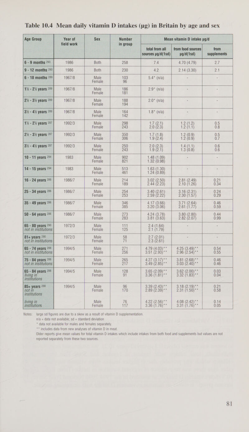 Age Group Year of Number Mean vitamin D intake yg/d field work                                                         in group total from all from food sources from sources jig/d(1sd) pig/d(1sd) supplements 6 - 9 months 293 1986 Both 258 7.4 4.70 (4.79) 2a 9 - 12 months 293 1986 Both 230 42 2.14 (3.30) al 6 - 18 months 289 1967/8 Male 103 =| ~—-5.4* (nia) : Female 96 | 14-2% years 289| 1967/8 aia Fuld #, 1e6 2.9* (n/a) é : Female 181 2% - 3% years 289 1967/8 Male 188 2.0* (n/a) - Female 194 3% - 4% years 289 1967/8 Male 164 1.8* (n/a) . - | Female 142 (Pe 1% - 2% years 287 1992/3 Male T 298 ded 34 IZA 0.5 Female ib 243 2 (23 WZ 0.8 2% - 34 years 287 1992/3 Male 350 Wai : a 1.2 (0.9 0.5 Female 306 1.9 (2.4 1.2 (0.9 0.7 pe eee 3% - 4% years 287 1992/3 Male 250 DQ) (2.8) eal 0.6 Female 243 1.9 (2.1 i 1.3 (0.8 0.6 10 - 11 years 294 1983 Male 902 1.48 (1.09 = Female 821 1.32 (0.98 14 - 15 years 294 1983 Male 513 1.63 (1.30 - Female 461 1.24 (0.89 — 16 - 24 years 286 1986/7 Male 214 3.02 (2.50 2.81 (2.49 0.21 Female 189 2.44 (2.23 2AOMGEZ 0.34 25 - 34 years 286 1986/7 Male 254 3.40 (2.61 3.16 (2.31 0.24 Female Pays} 2.59 (2.22 2.30 (1.57 0.29 ee Se ee ane 35 - 49 years 286 1986/7 Male 346 4.17 (3.66 3.71 (2.64 0.46 Female 385 3.20 (3.06 2.61 (1.77 0.59 ae | a2 ee BE? ee | 50 - 64 years 286 1986/7 Male i 273 4.24 (3.78 3.80 (2.80 0.44 Female 283 3.81 (3.63 2.82 (2.07 0.99 65 - 80 years 29° 1972/3 Male 111 2.4 (1.64 - not in institutions Female 125 2.1 (1.79 81+ years 220 1972/3 Male 58 27 (2.01 : | not in institutions Female 71 DS (211 | 65 - 74 years 288 1994/5 Male 271 4.79 093 oe 4.25 (3.49)** 0.54 not in institutions Female 256 Sea) « 2.96 (2.54)** 0.55 75 - 84 years 288 1994/5 Male 265 J Oa Bae 3.81 eran 0.46 not in institutions Female 217 3.49 (2.85)** B08} (2210) 0.46 65 - 84 years 288 1994/5 Male 128 3.65 ate 3.62 cee 0.03 ql living in Female 91 3.86 (CLS B82 (Soy 0.04 institutions 85+ years 288 1994/5 Male 96 3.39 Pee VP BS (Zag) 0.21 not in Female 170 2.89 (2.39)** Pi) AO)” 0.58 institutions livingin Male 76 4.22 see 4.08 ie 0.14 institutions , Female nal Bolo (ae Sahl LAG 0.05   Notes: large sd figures are due to a skew as a result of vitamin D supplementation. n/a = data not available; sd = standard deviation * data not available for males and females separately. ** includes data from new analyses of vitamin D in meat. Older reports give mean values for total vitamin D intakes which include intakes from both food and supplements but values are not reported separately from these two sources.