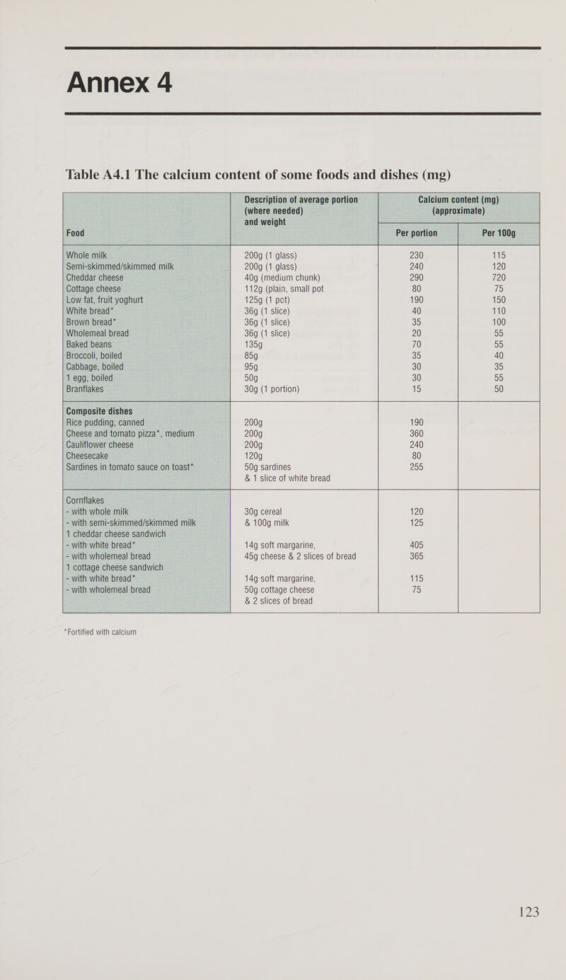  Annex 4       Whole milk Semi-skimmed/skimmed milk Cheddar cheese Cottage cheese Low fat, fruit yoghurt White bread* Brown bread* Wholemeal bread Baked beans Broccoli, boiled Cabbage, boiled 1 egg, boiled Branflakes Composite dishes Rice pudding, canned Cheese and tomato pizza*, medium Cauliflower cheese Cheesecake Sardines in tomato sauce on toast*  Cornflakes - with whole milk - with semi-skimmed/skimmed milk 1 cheddar cheese sandwich - with white bread* - with wholemeal bread 1 cottage cheese sandwich - with white bread* - with wholemeal bread   “Fortified with calcium    Description of average portion   Calcium content (mg) (where needed) (approximate) and weight   200g (1 glass) 200g (1 glass) 40g (medium chunk) 112g (plain, small pot      125g (1 pet) 36g (1 slice) 36g (1 slice) 36g (1 slice) 135g 85g 95g 50g 30g (1 portion)      200g 200g 360 200g 240 120g 80 50g sardines 259 &amp; 1 slice of white bread 30g cereal 120 &amp; 100g milk 125 14g soft margarine, 405 45g cheese &amp; 2 slices of bread 365 14g soft margarine, 115 50g cottage cheese 15 &amp; 2 slices of bread sh   i23