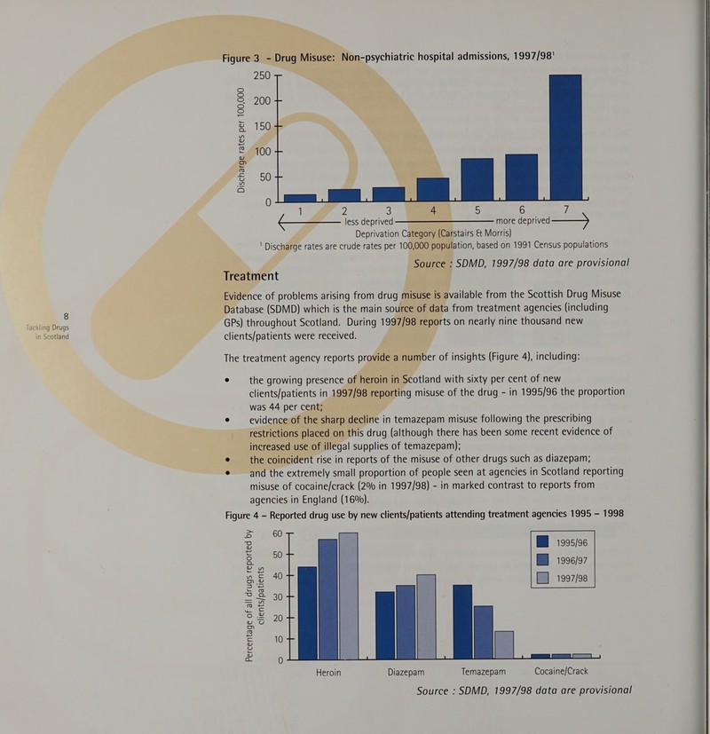   -psychiatric hospital admissions, 1997/98                                   red “a Oo S =) x Oo 8 o 150 if cs 3 2 6 7 less deprived more deprived ——&gt; Deprivation C rstairs &amp; Morris) ation, based on 1991 Census populations SDMD, 1997/98 data are provisional La : Evidence of problems arising from drug m available from the Scottish Drug Misuse : aon _ Database (SDMD) which is the main so from treatment agencies (including Tackling Drugs a GPs) throughout Scotland. During 199 ts on nearly nine thousand new in Scotland ; Fy clients/patients were received. -_— oe The treatment agency reports provi mber of insights (Figure 4), including:    the growing presence 0 clients/patients in 19: was 44 per cent; 1 Scotland with sixty per cent of new ing misuse of the drug - in 1995/96 the proportion   ne in temazepam misuse following the prescribing this drug (although there has been some recent evidence of Il A supplies of temazepam); “—— t rise in reports of the misuse of other drugs such as diazepam; and th e extremely small proportion of people seen at agencies in Scotland reporting misuse of cocaine/crack (2% in 1997/98) - in marked contrast to reports from agencies in England (16%). 60       HB 1995/96 MR 1996/97 1997/98 on o)  aS oO NO je) = () Percentage of all drugs reported by clients/patients wo =) SS 