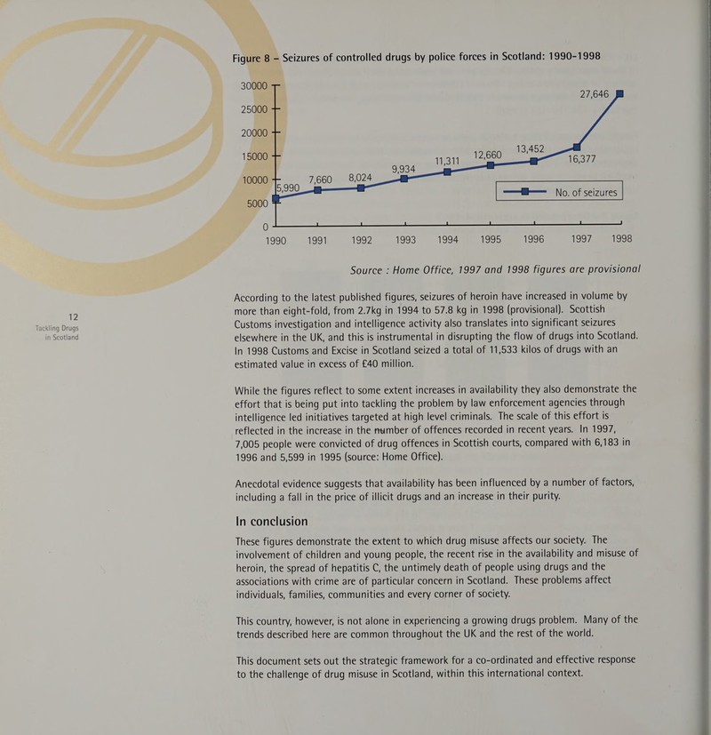 in Scotland Figure 8 - Seizures of controlled drugs by police forces in Scotland: 1990-1998    30000 27,646 25000 20000 10000  No. of seizures   1990 1991 (eke 7 1993 1994 1995 1996 1997 1998 Source : Home Office, 1997 and 1998 figures are provisional According to the latest published figures, seizures of heroin have increased in volume by more than eight-fold, from 2.7kg in 1994 to 57.8 kg in 1998 (provisional). Scottish Customs investigation and intelligence activity also translates into significant seizures elsewhere in the UK, and this is instrumental in disrupting the flow of drugs into Scotland. In 1998 Customs and Excise in Scotland seized a total of 11,533 kilos of drugs with an estimated value in excess of £40 million. While the figures reflect to some extent increases in availability they also demonstrate the effort that is being put into tackling the problem by law enforcement agencies through intelligence led initiatives targeted at high level criminals. The scale of this effort is reflected in the increase in the number of offences recorded in recent years. In 1997, 7,005 people were convicted of drug offences in Scottish courts, compared with 6,183 in 1996 and 5,599 in 1995 (source: Home Office). Anecdotal evidence suggests that availability has been influenced by a number of factors, including a fall in the price of illicit drugs and an increase in their purity. In conclusion These figures demonstrate the extent to which drug misuse affects our society. The involvement of children and young people, the recent rise in the availability and misuse of heroin, the spread of hepatitis C, the untimely death of people using drugs and the associations with crime are of particular concern in Scotland. These problems affect individuals, families, communities and every corner of society. This country, however, is not alone in experiencing a growing drugs problem. Many of the trends described here are common throughout the UK and the rest of the world. This document sets out the strategic framework for a co-ordinated and effective response to the challenge of drug misuse in Scotland, within this international context.