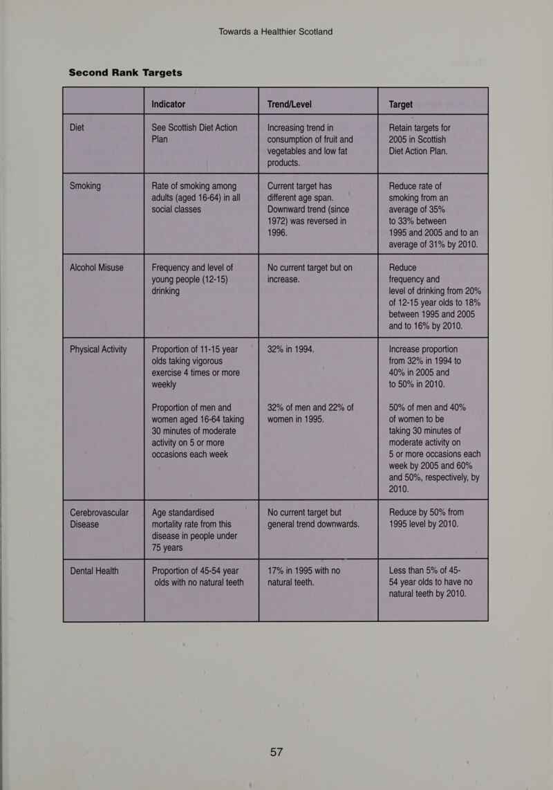   Alcohol Misuse Physical Activity Cerebrovascular Disease Dental Health See Scottish Diet Action Plan Rate of smoking among adults (aged 16-64) in all social classes Frequency and level of young people (12-15) drinking Proportion of 11-15 year olds taking vigorous exercise 4 times or more weekly Proportion of men and women aged 16-64 taking 30 minutes of moderate occasions each week Age standardised mortality rate from this disease in people under 75 years Proportion of 45-54 year olds with no natural teeth Increasing trend in consumption of fruit and vegetables and low fat products. Current target has different age span. Downward trend (since 1972) was reversed in 1996. No current target but on increase. 32% in 1994. 32% of men and 22% of women in 1995. No current target but 17% in 1995 with no natural teeth. o7 Retain targets for 2005 in Scottish Diet Action Plan. Reduce rate of smoking from an average of 35% to 33% between 1995 and 2005 and to an average of 31% by 2010. Reduce frequency and level of drinking from 20% of 12-15 year olds to 18% between 1995 and 2005 and to 16% by 2010. Increase proportion from 32% in 1994 to 40% in 2005 and to 50% in 2010. 50% of men and 40% of women to be taking 30 minutes of 5 or more occasions each week by 2005 and 60% and 50%, respectively, by 2010. Reduce by 50% from 1995 level by 2010. Less than 5% of 45- 54 year olds to have no natural teeth by 2010. 