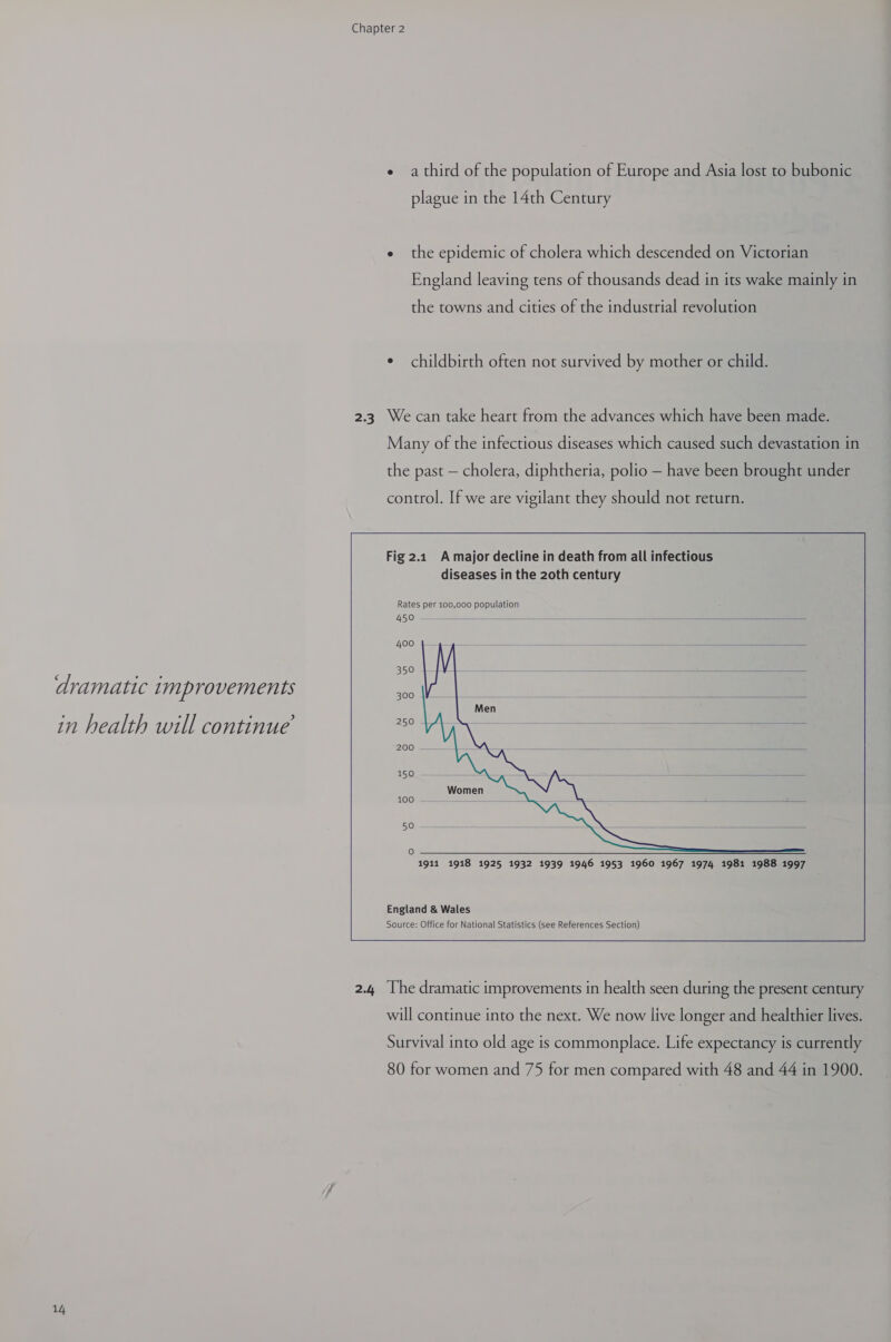 2.3 dramatic improvements in health will continue  2.4 14 e a third of the population of Europe and Asia lost to bubonic plague in the 14th Century e the epidemic of cholera which descended on Victorian England leaving tens of thousands dead in its wake mainly in the towns and cities of the industrial revolution ¢ childbirth often not survived by mother or child. We can take heart from the advances which have been made. Many of the infectious diseases which caused such devastation in the past — cholera, diphtheria, polio — have been brought under control. If we are vigilant they should not return.  Fig 2.4 A major decline in death from all infectious diseases in the 2oth century Rates per 100,000 population  400 | -4-4  350 |  300 250    1911 1918 1925 1932 1939 1946 1953 1960 1967 1974 1981 1988 1997 England &amp; Wales  Survival into old age is commonplace. Life expectancy is currently 80 for women and 75 for men compared with 48 and 44 in 1900.